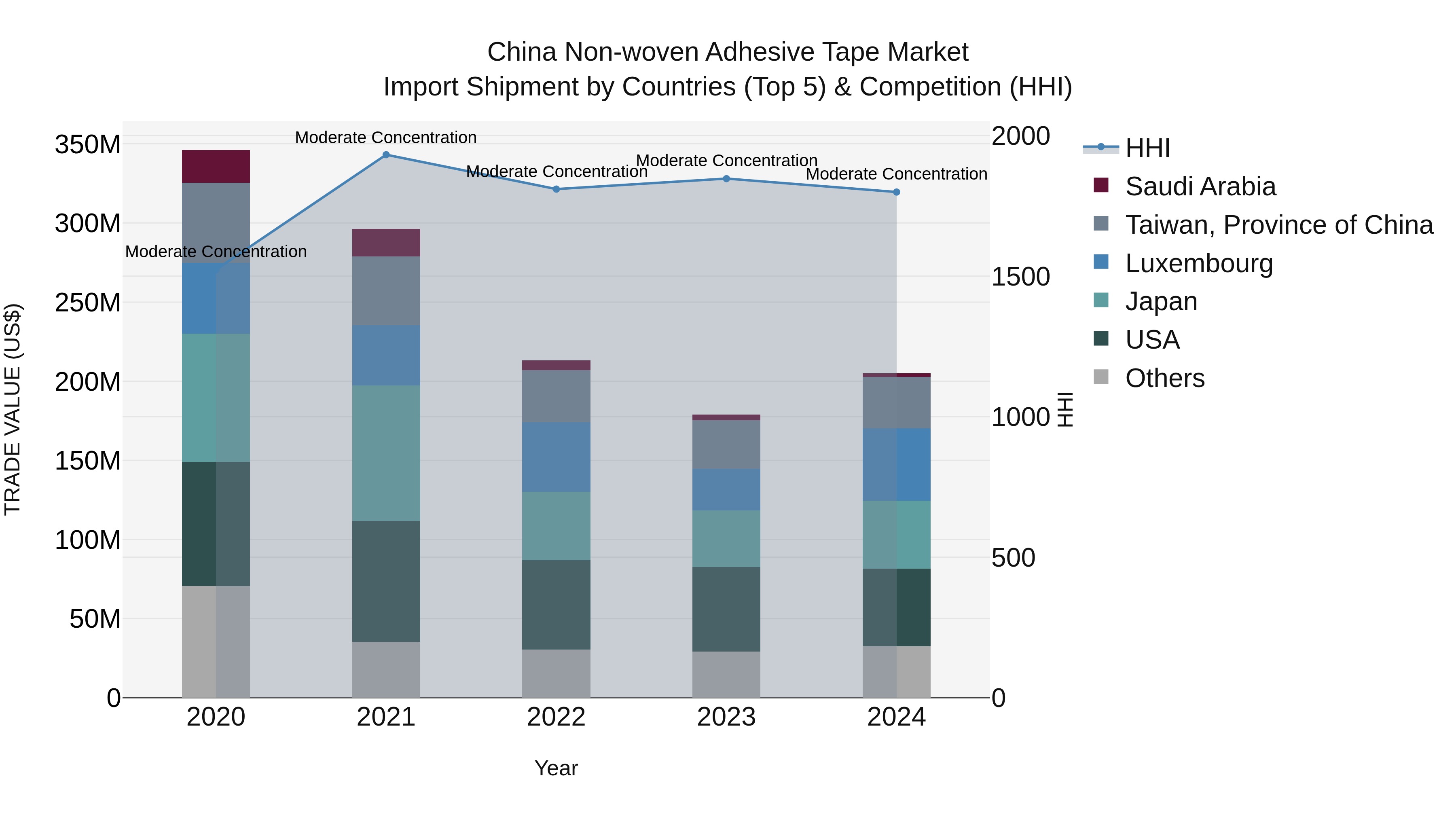 China Non-woven Adhesive Tape Market Top 5 Importing Countries and Market Competition (HHI) Analysis