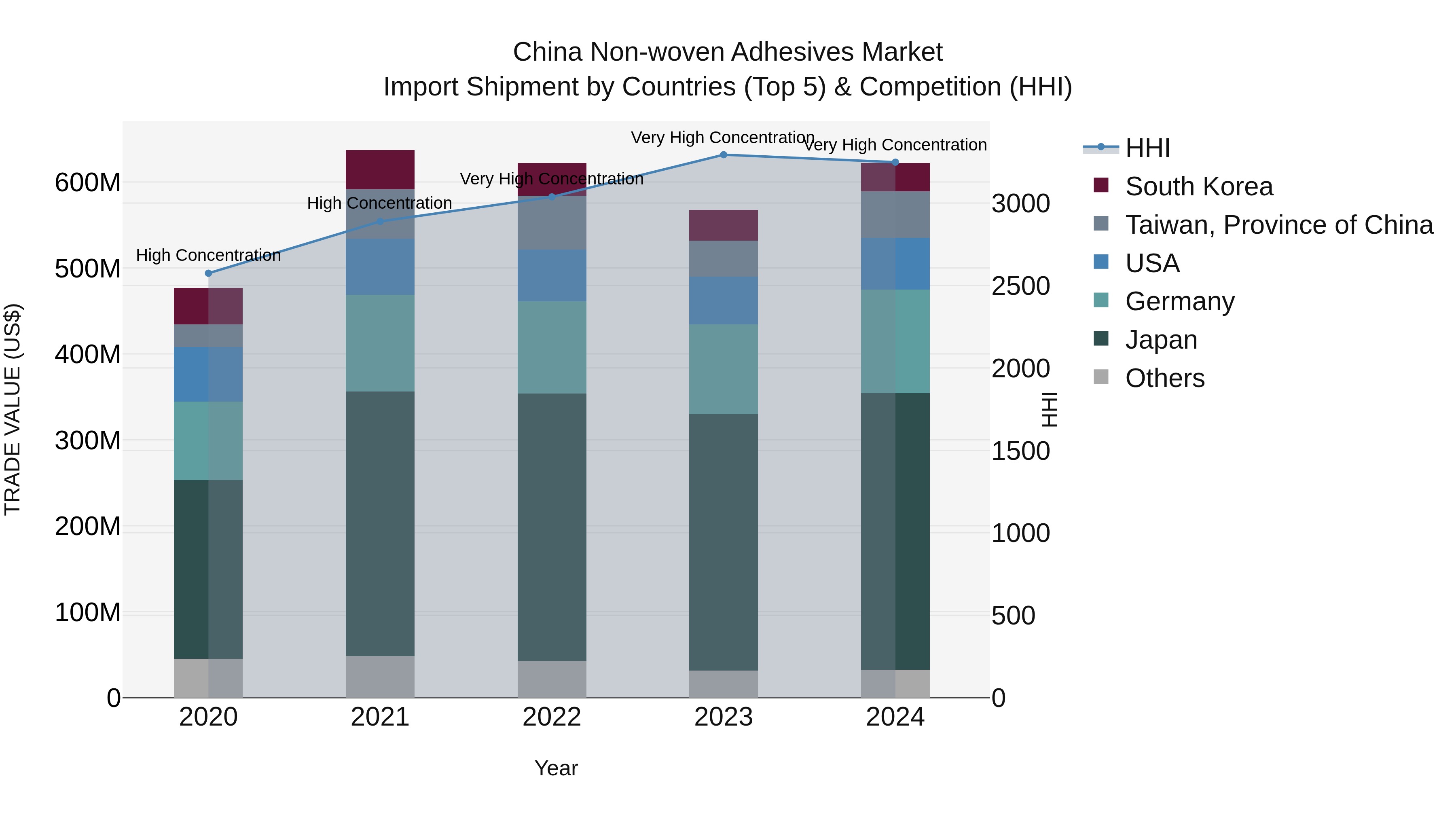 China Non-woven Adhesives Market Top 5 Importing Countries and Market Competition (HHI) Analysis