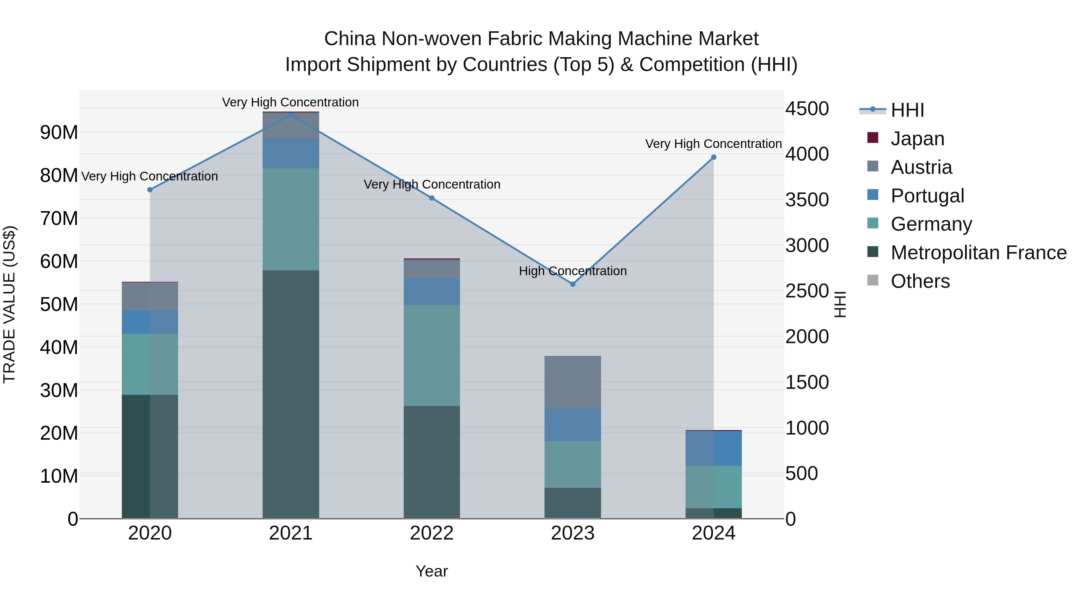 China Non-woven Fabric Making Machine Market Top 5 Importing Countries and Market Competition (HHI) Analysis