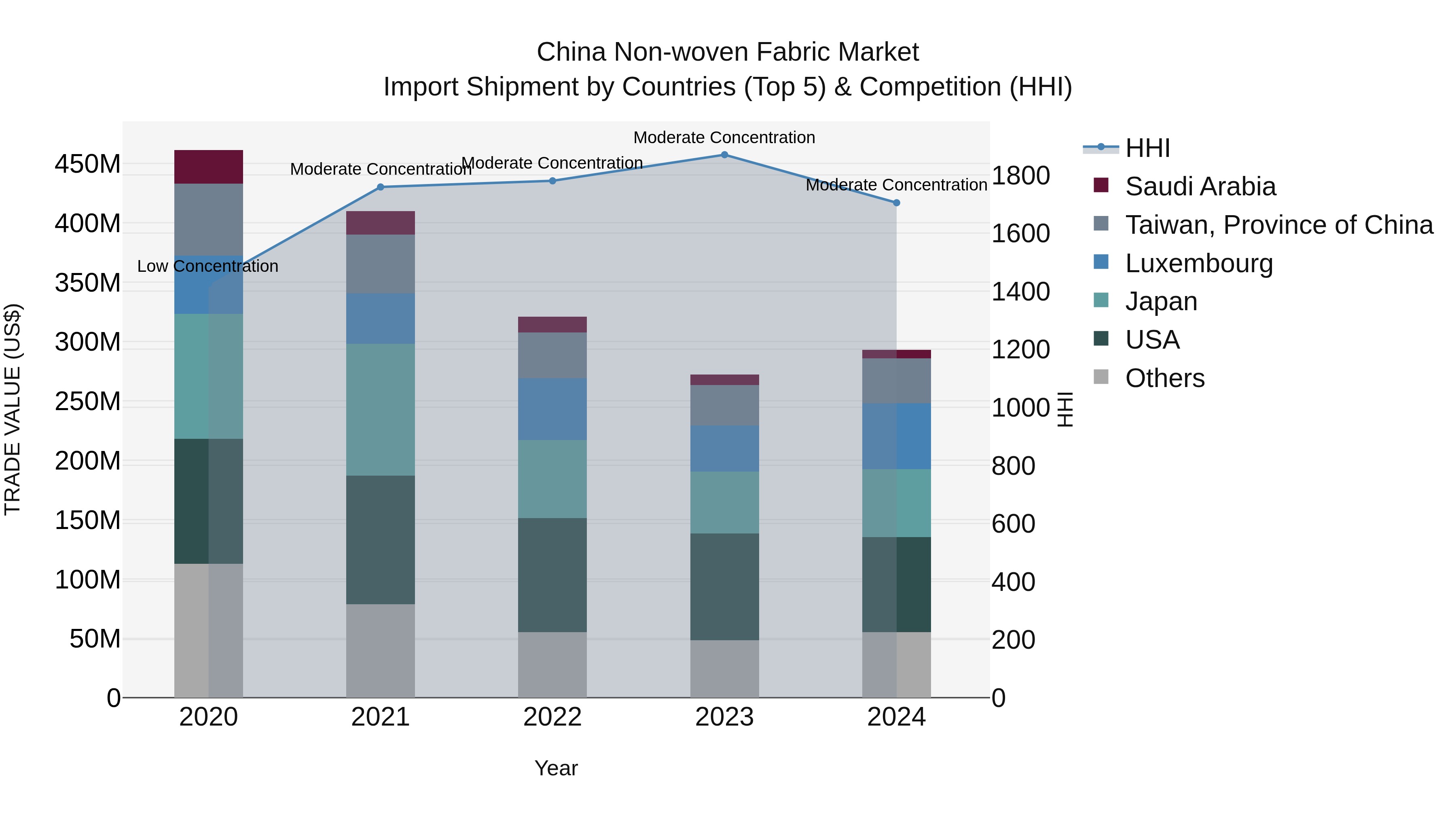China Non-woven Fabric Market Top 5 Importing Countries and Market Competition (HHI) Analysis
