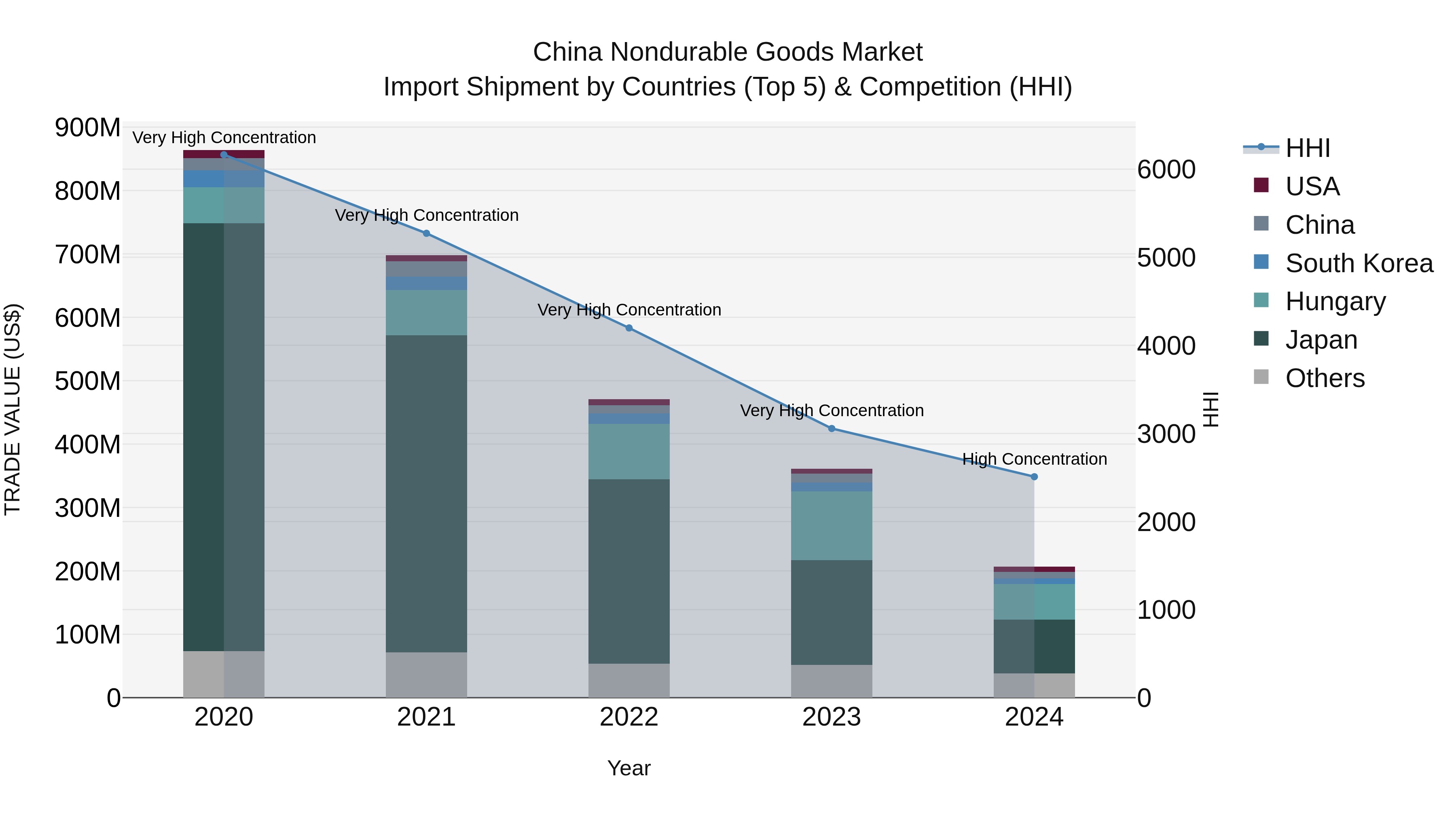 China Nondurable Goods Market Top 5 Importing Countries and Market Competition (HHI) Analysis