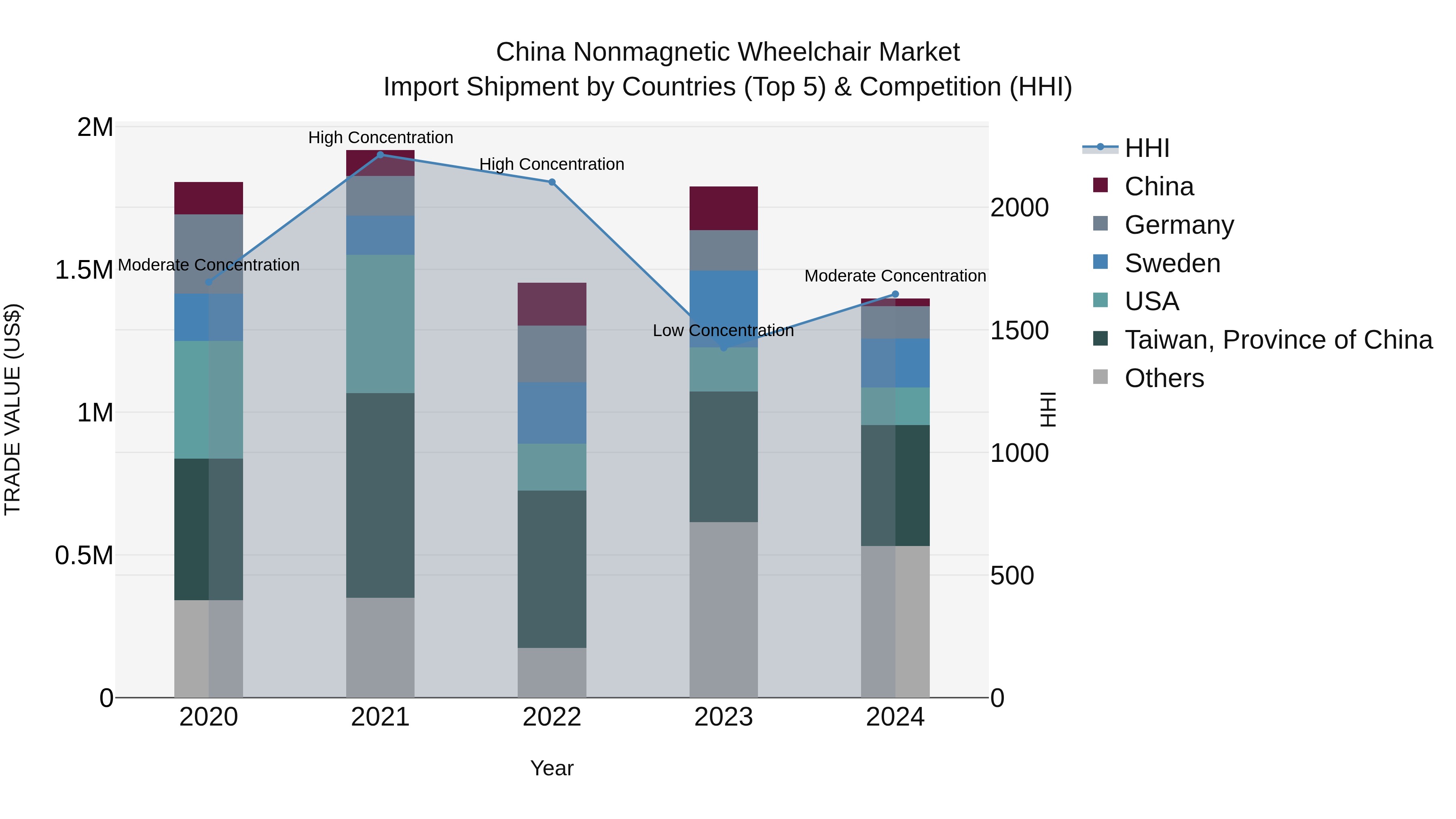 China Nonmagnetic Wheelchair Market Top 5 Importing Countries and Market Competition (HHI) Analysis