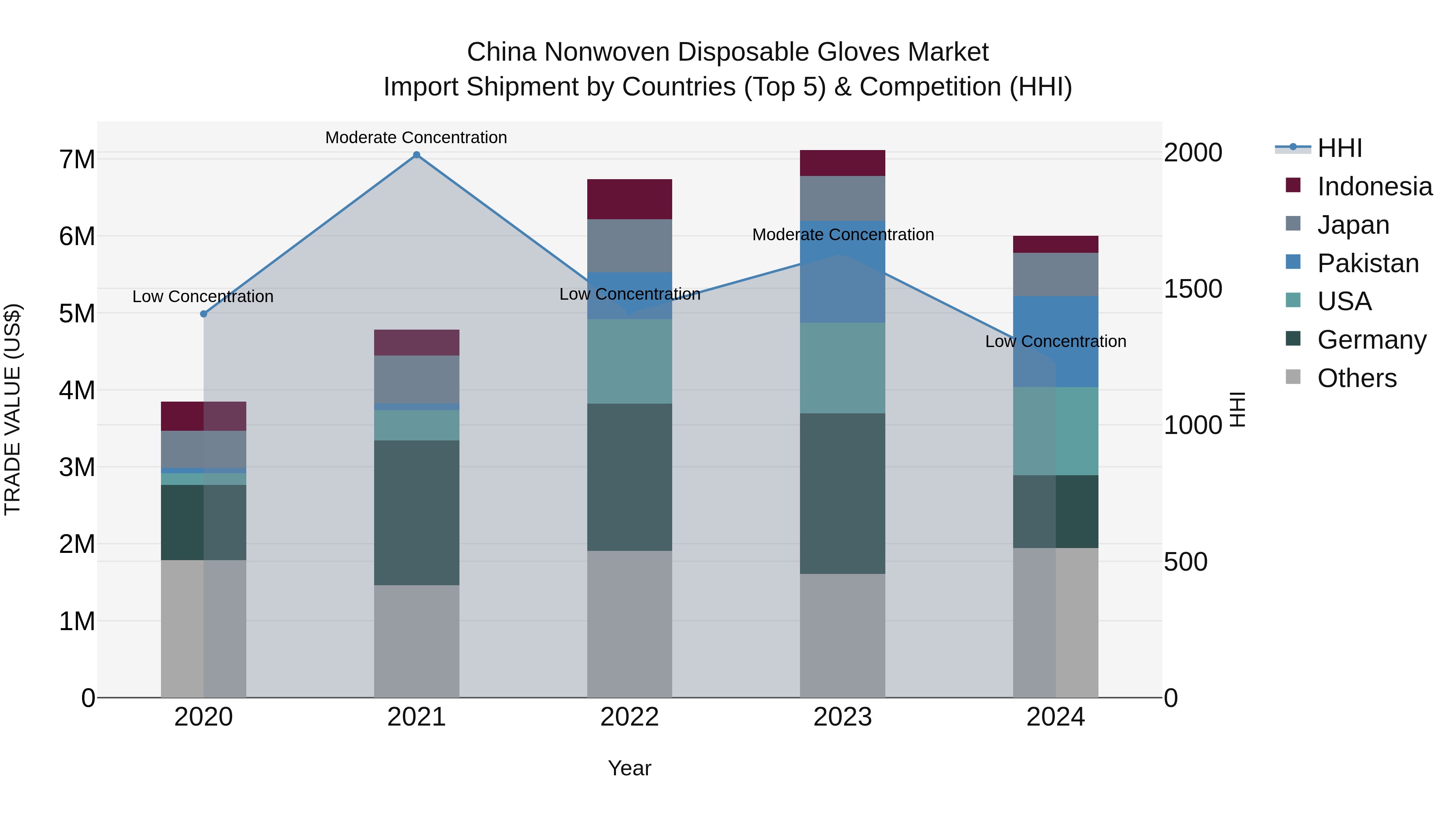 China Nonwoven Disposable Gloves Market Top 5 Importing Countries and Market Competition (HHI) Analysis