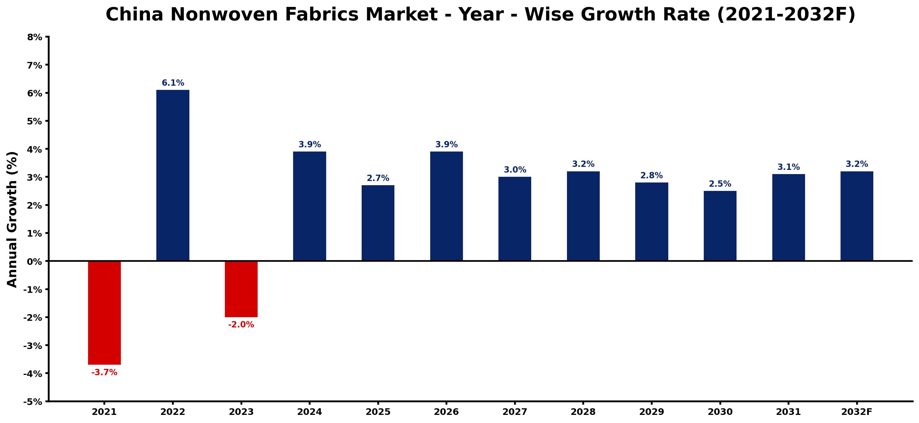 China Nonwoven Fabrics Market Year-wise Growth Rate and Key Drivers