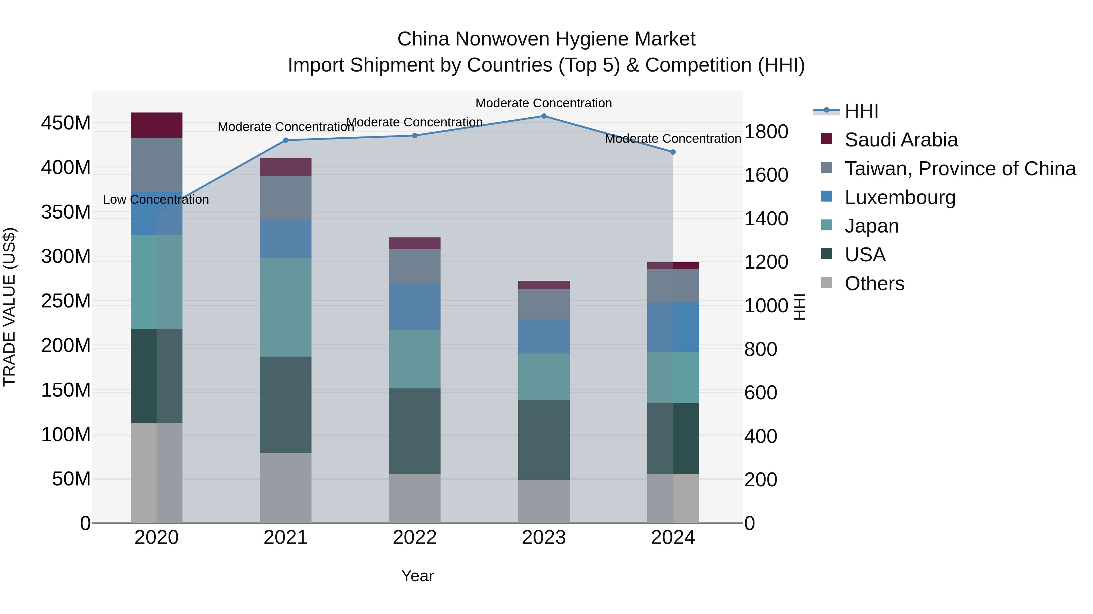 China Nonwoven Hygiene Market Top 5 Importing Countries and Market Competition (HHI) Analysis