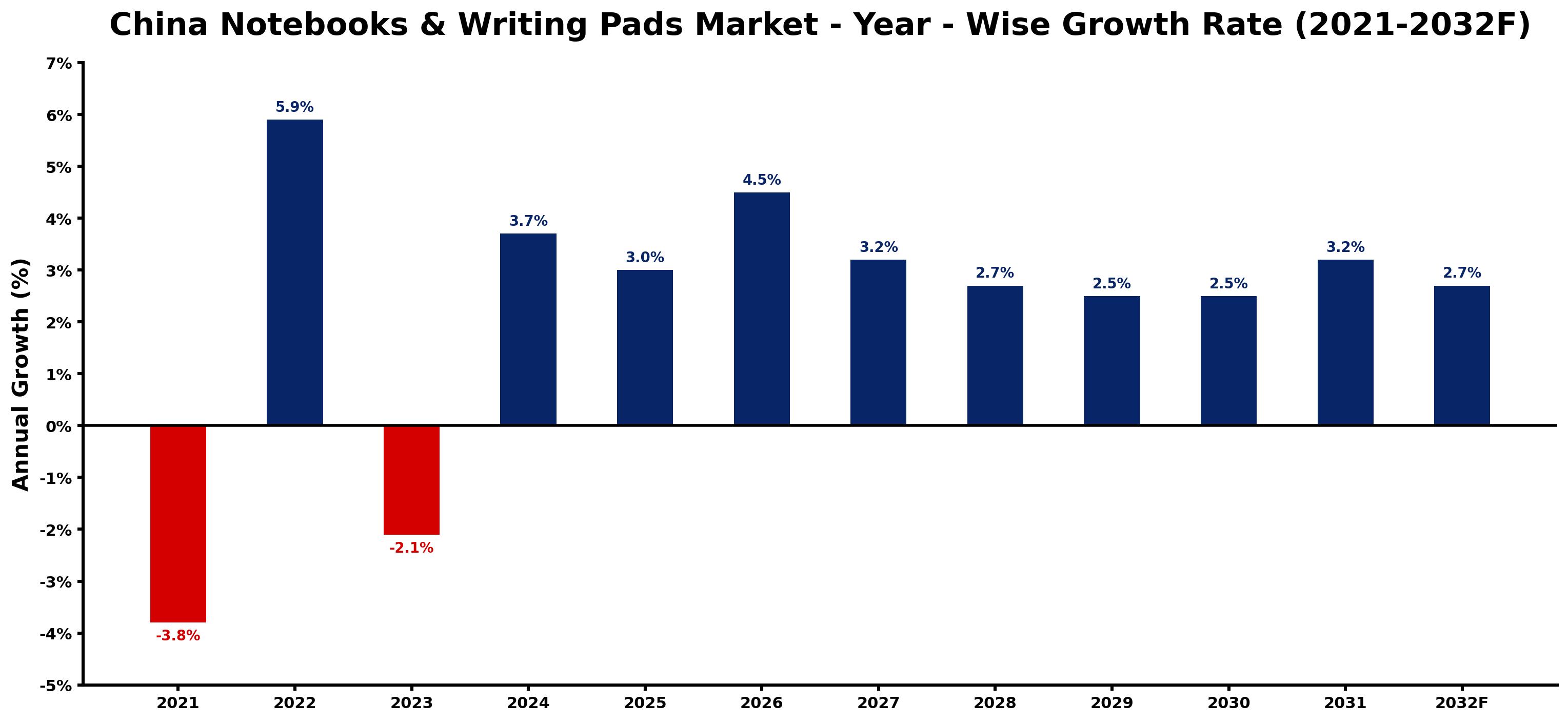 China Notebooks & Writing Pads Market Year-wise Growth Rate and Key Drivers
