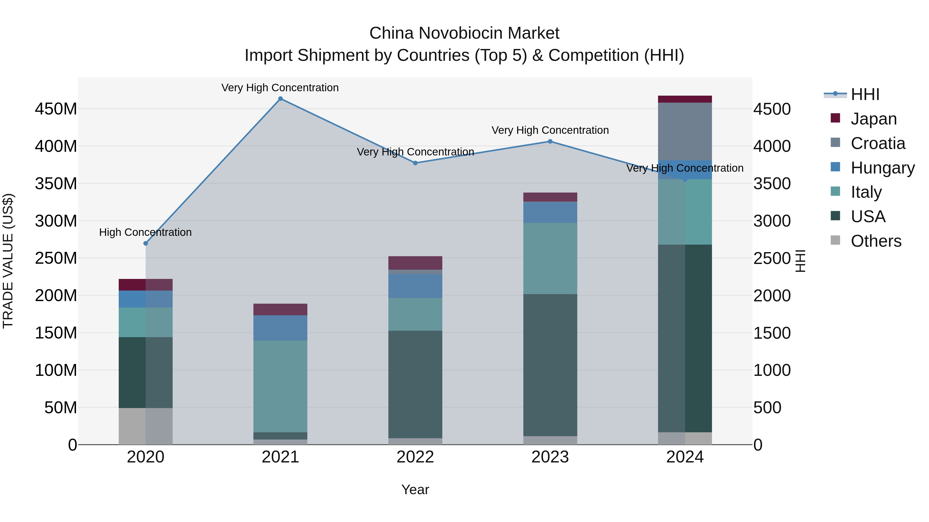 China Novobiocin Market Top 5 Importing Countries and Market Competition (HHI) Analysis