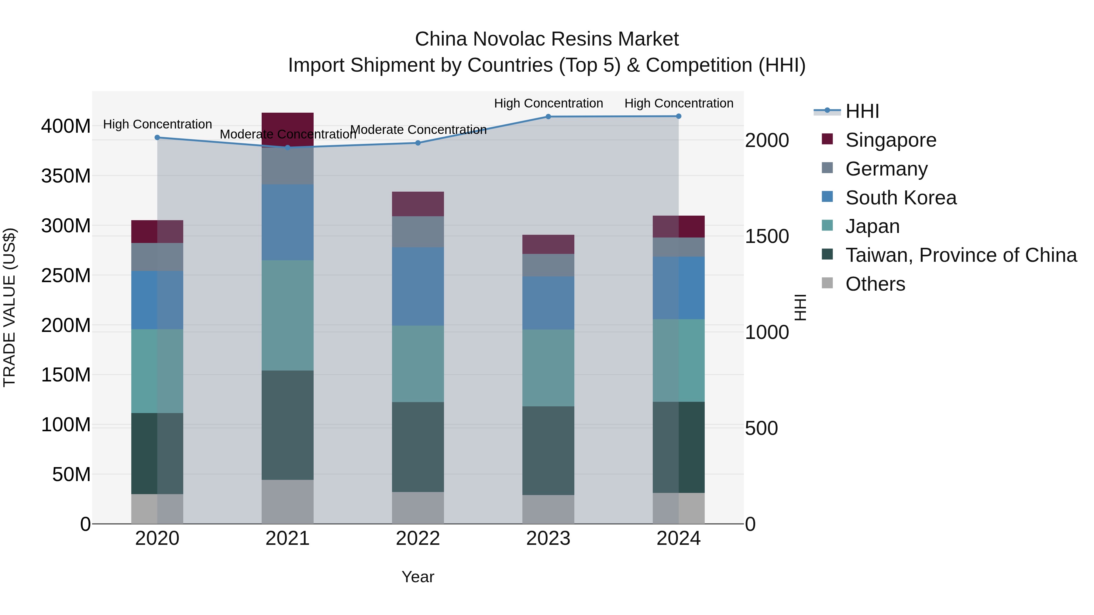 China Novolac Resins Market Top 5 Importing Countries and Market Competition (HHI) Analysis