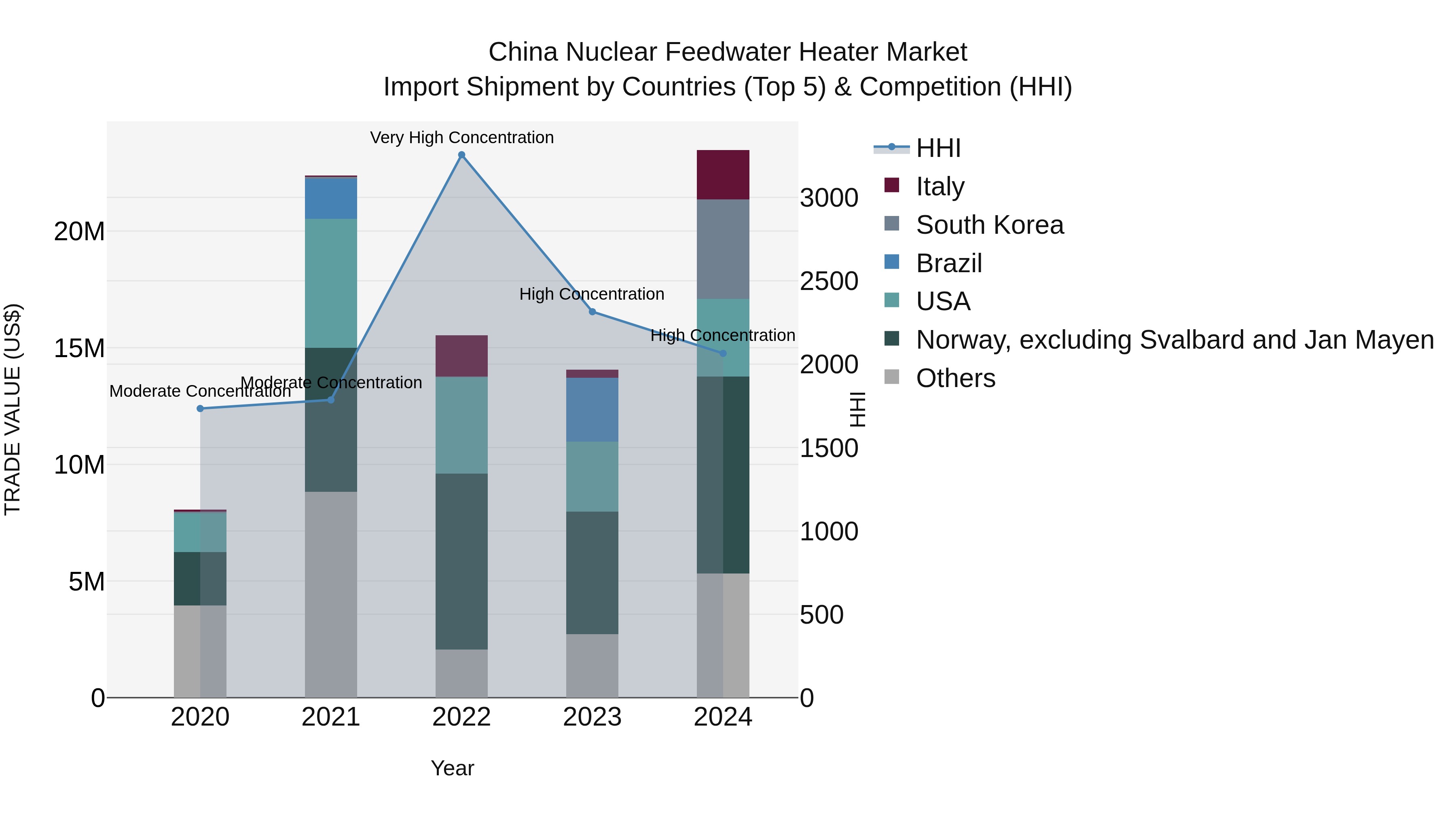 China Nuclear Feedwater Heater Market Top 5 Importing Countries and Market Competition (HHI) Analysis