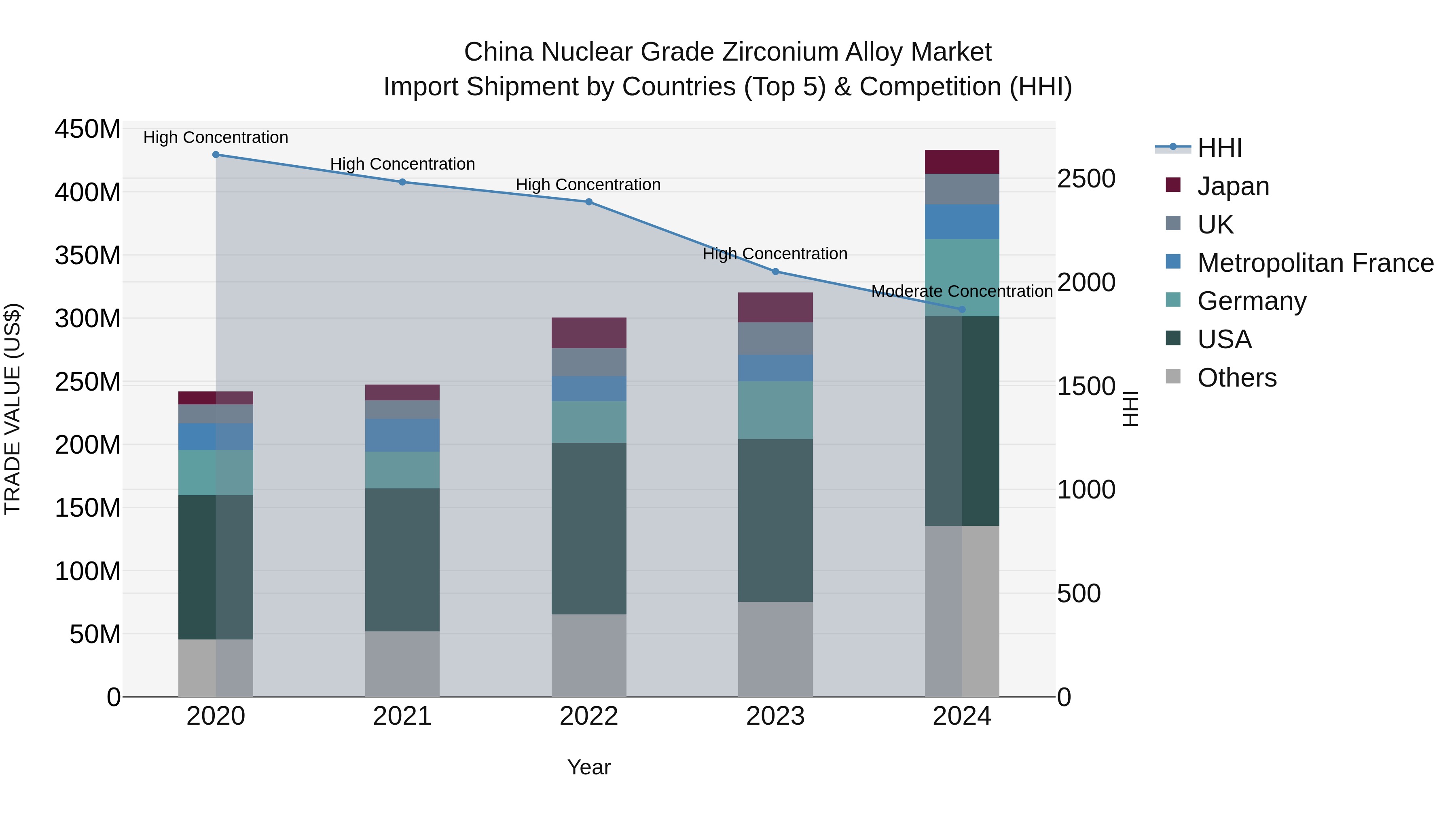 China Nuclear Grade Zirconium Alloy Market Top 5 Importing Countries and Market Competition (HHI) Analysis