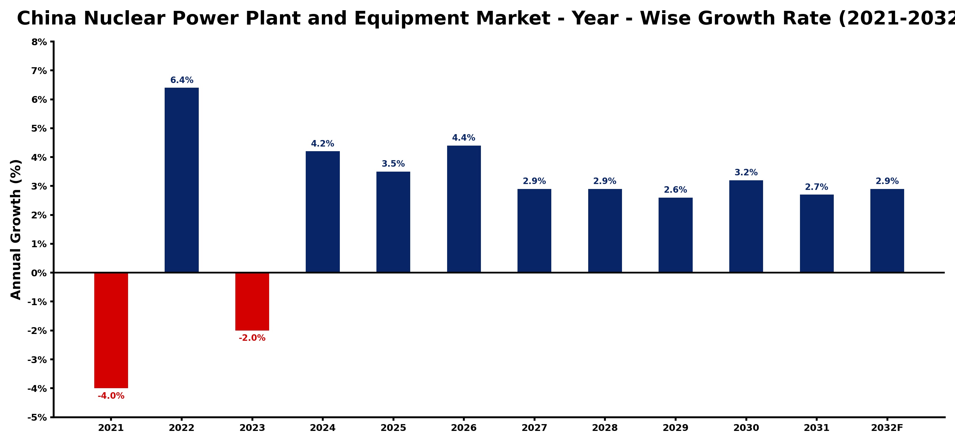 China Nuclear Power Plant and Equipment Market Year-wise Growth Rate and Key Drivers