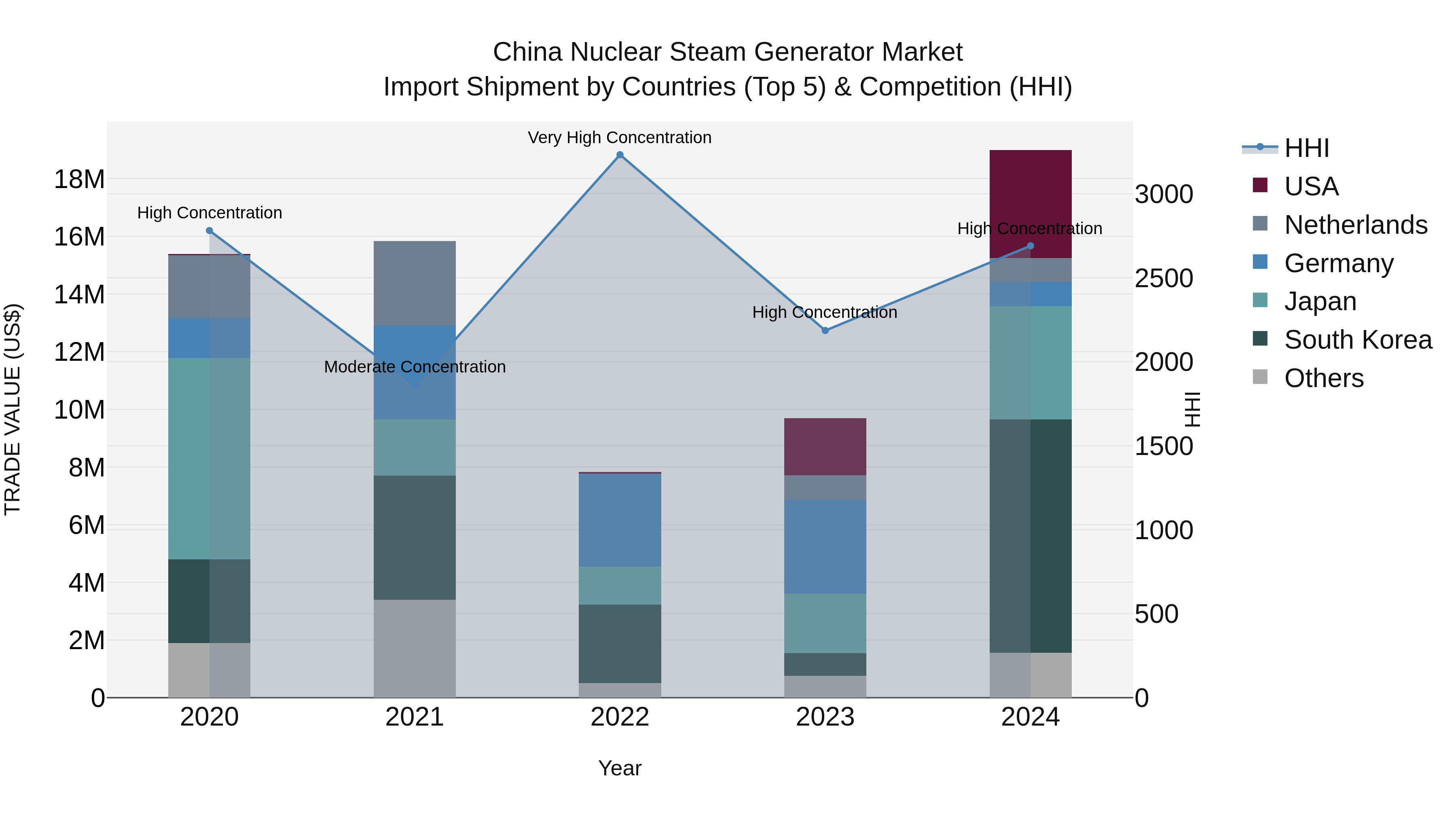 China Nuclear Steam Generator Market Top 5 Importing Countries and Market Competition (HHI) Analysis