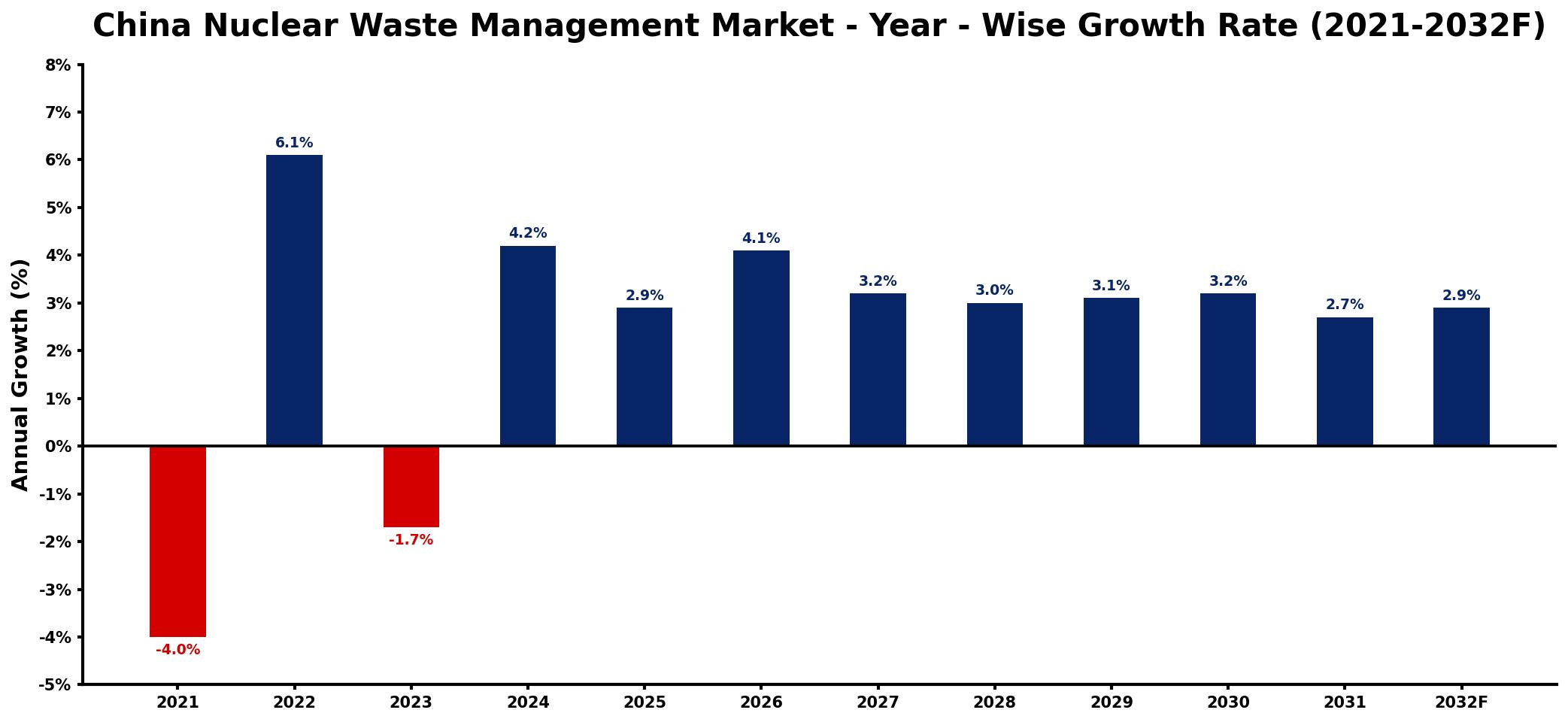 China Nuclear Waste Management Market Year-wise Growth Rate and Key Drivers