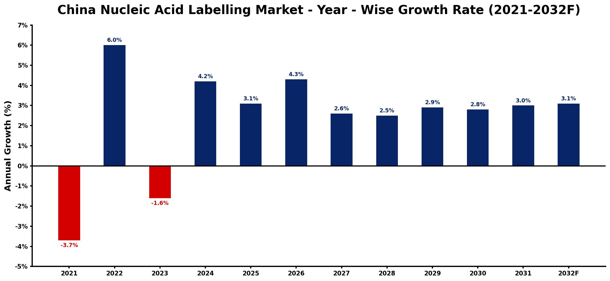 China Nucleic Acid Labelling Market Year-wise Growth Rate and Key Drivers