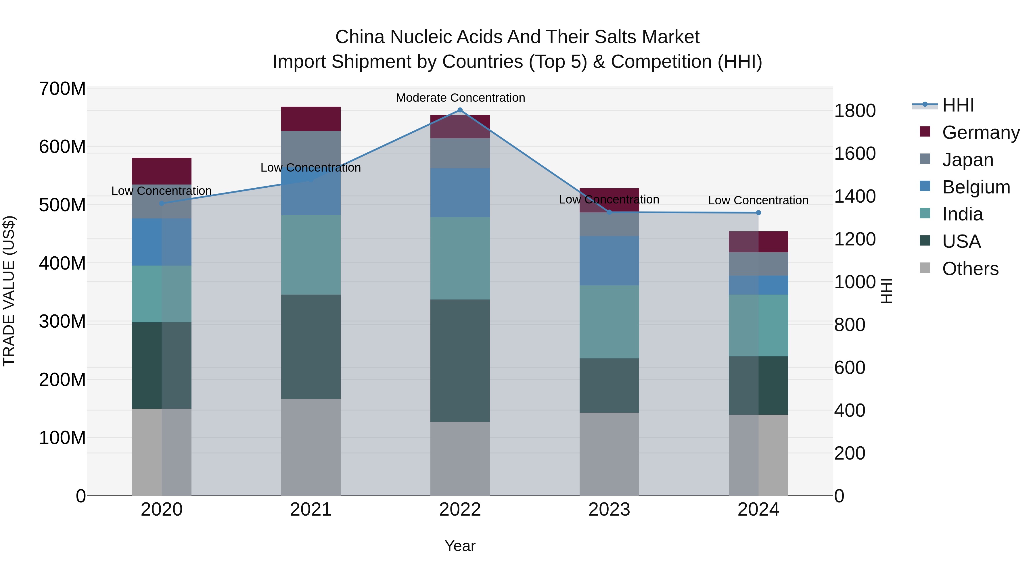 China Nucleic Acids and Their Salts Market Top 5 Importing Countries and Market Competition (HHI) Analysis