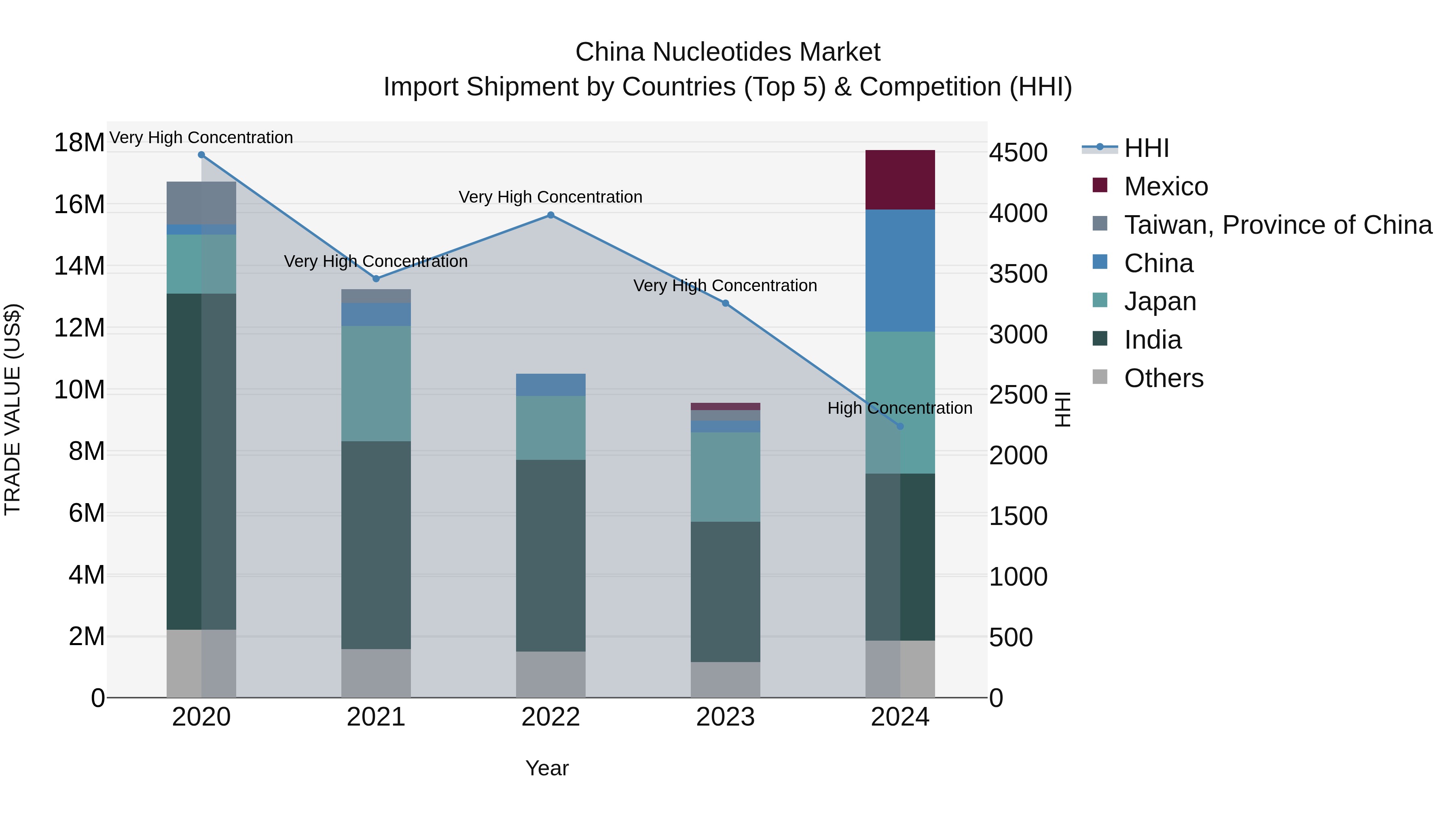 China Nucleotides Market Top 5 Importing Countries and Market Competition (HHI) Analysis