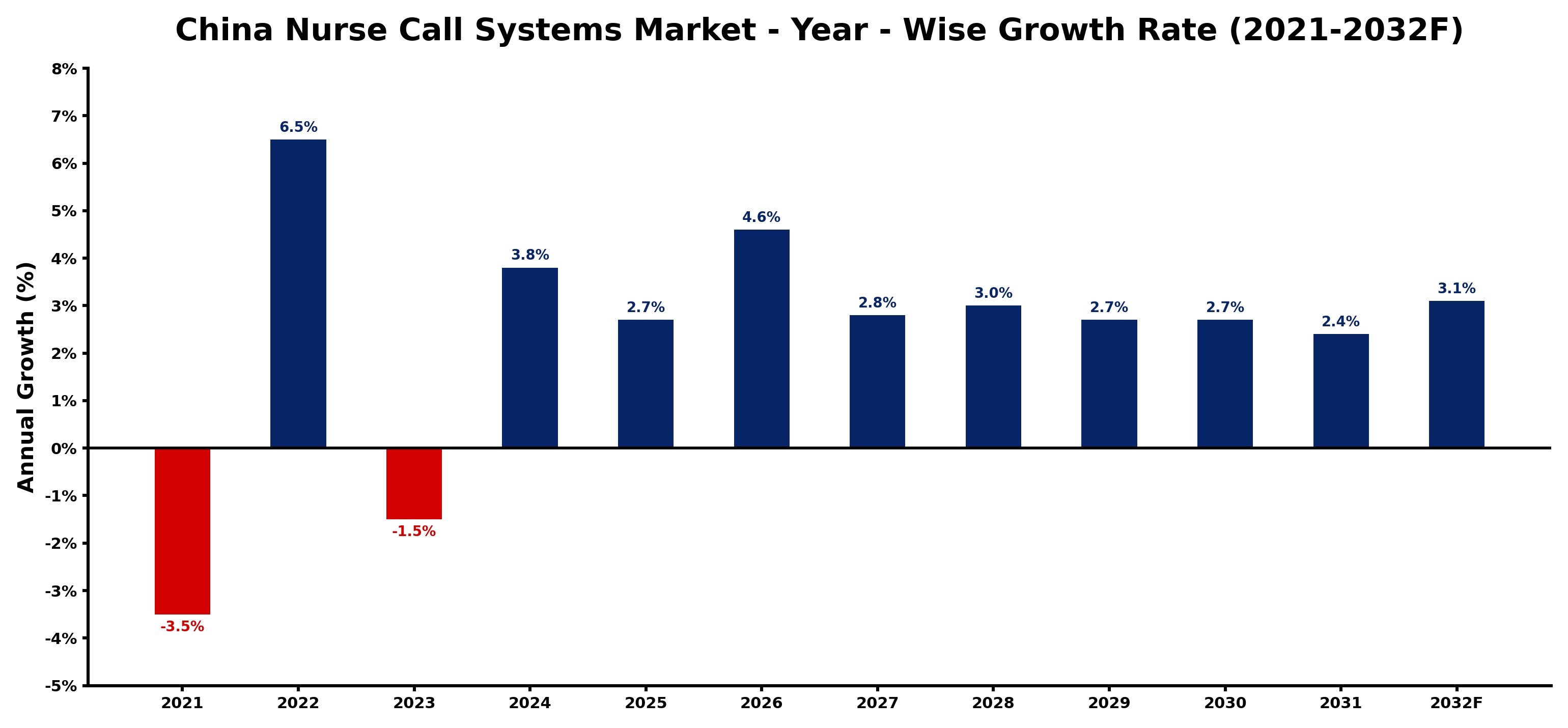 China Nurse Call Systems Market Year-wise Growth Rate and Key Drivers