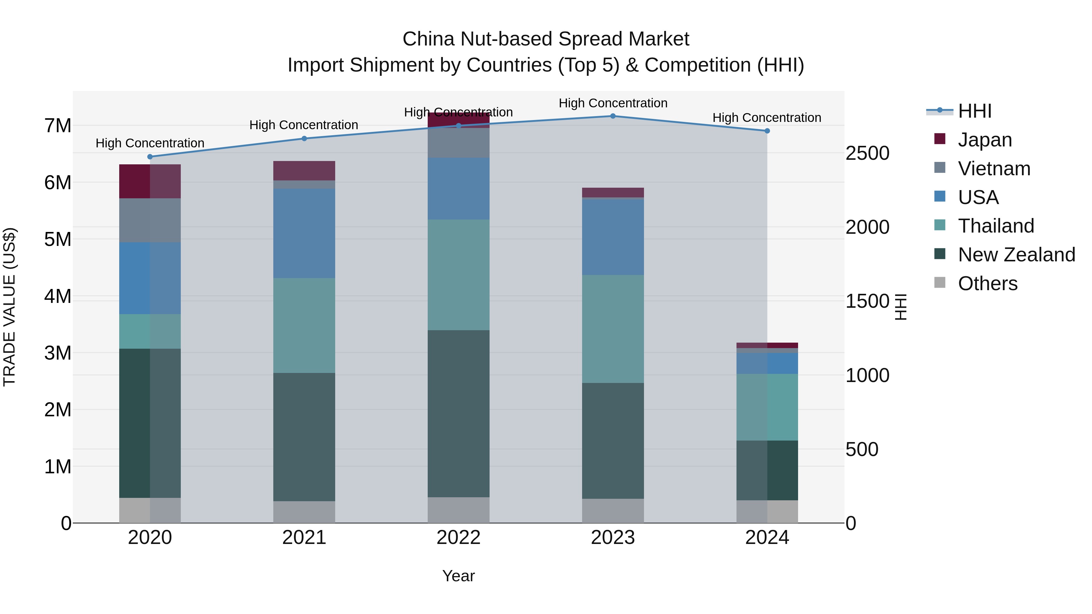 China Nut-based Spread Market Top 5 Importing Countries and Market Competition (HHI) Analysis