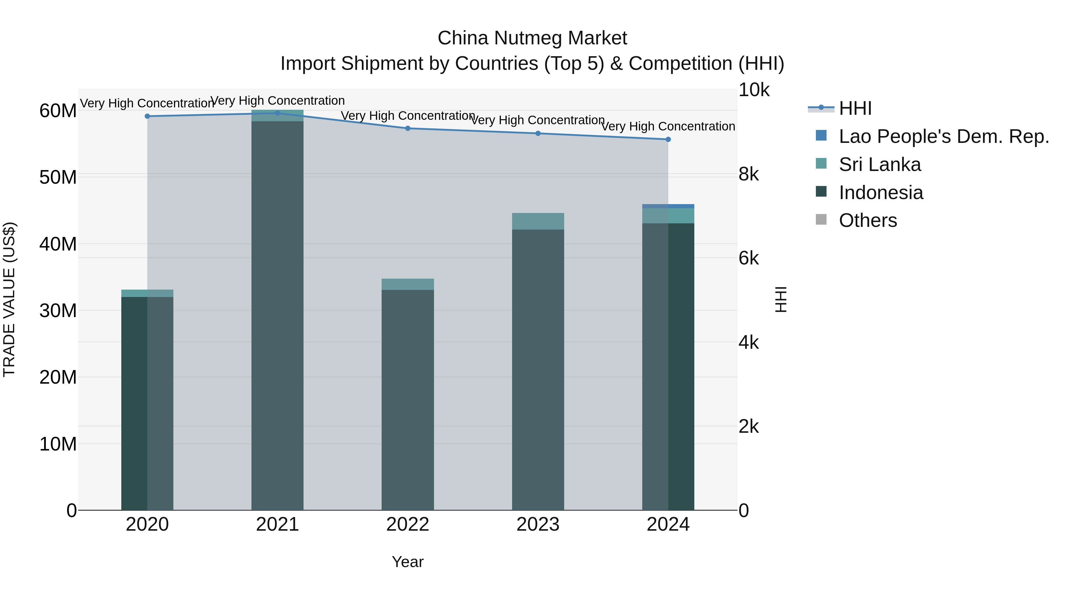 China Nutmeg Market Top 5 Importing Countries and Market Competition (HHI) Analysis
