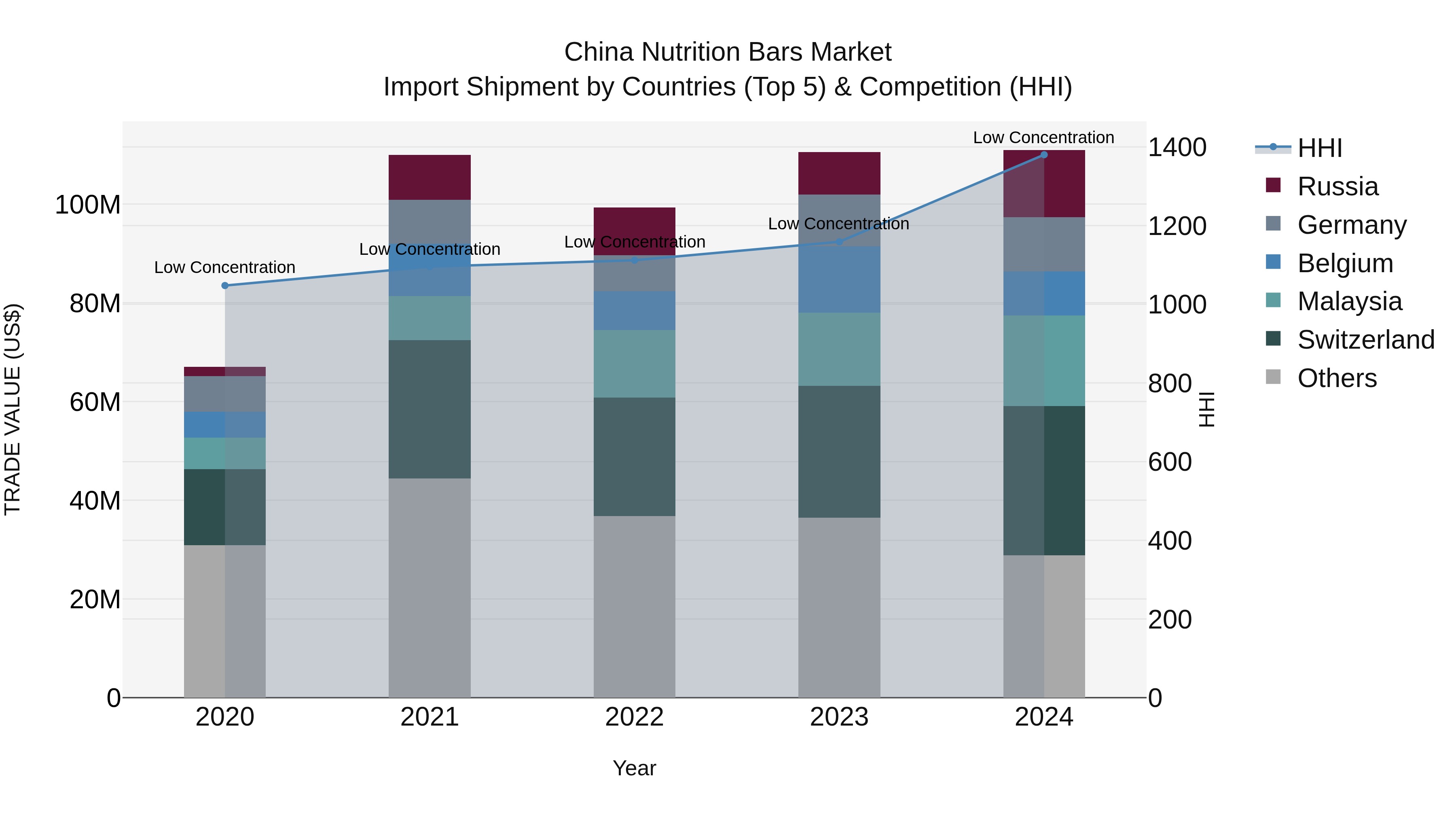 China Nutrition Bars Market Top 5 Importing Countries and Market Competition (HHI) Analysis