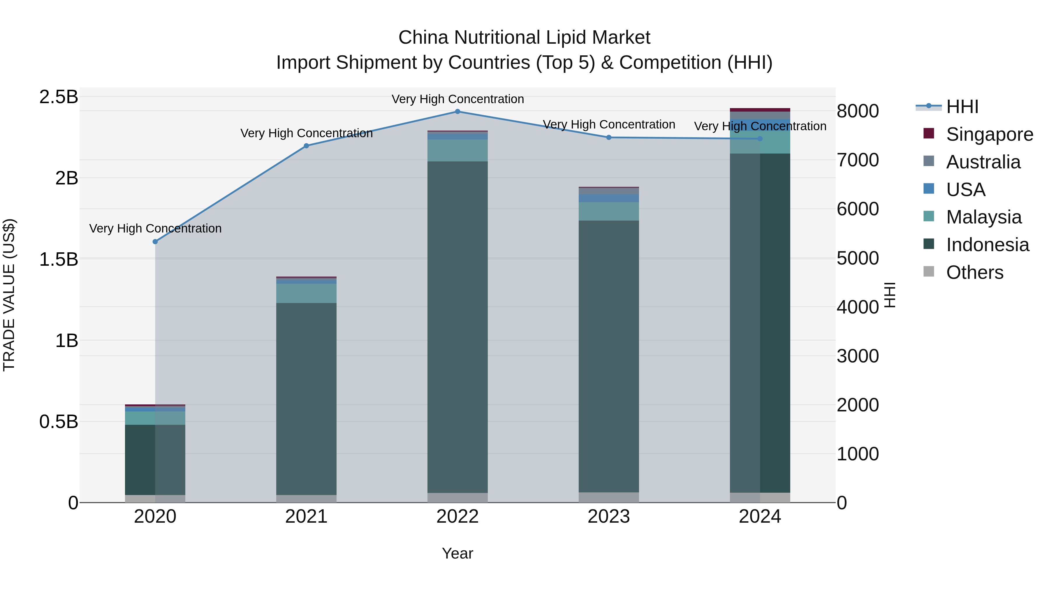 China Nutritional Lipid Market Top 5 Importing Countries and Market Competition (HHI) Analysis