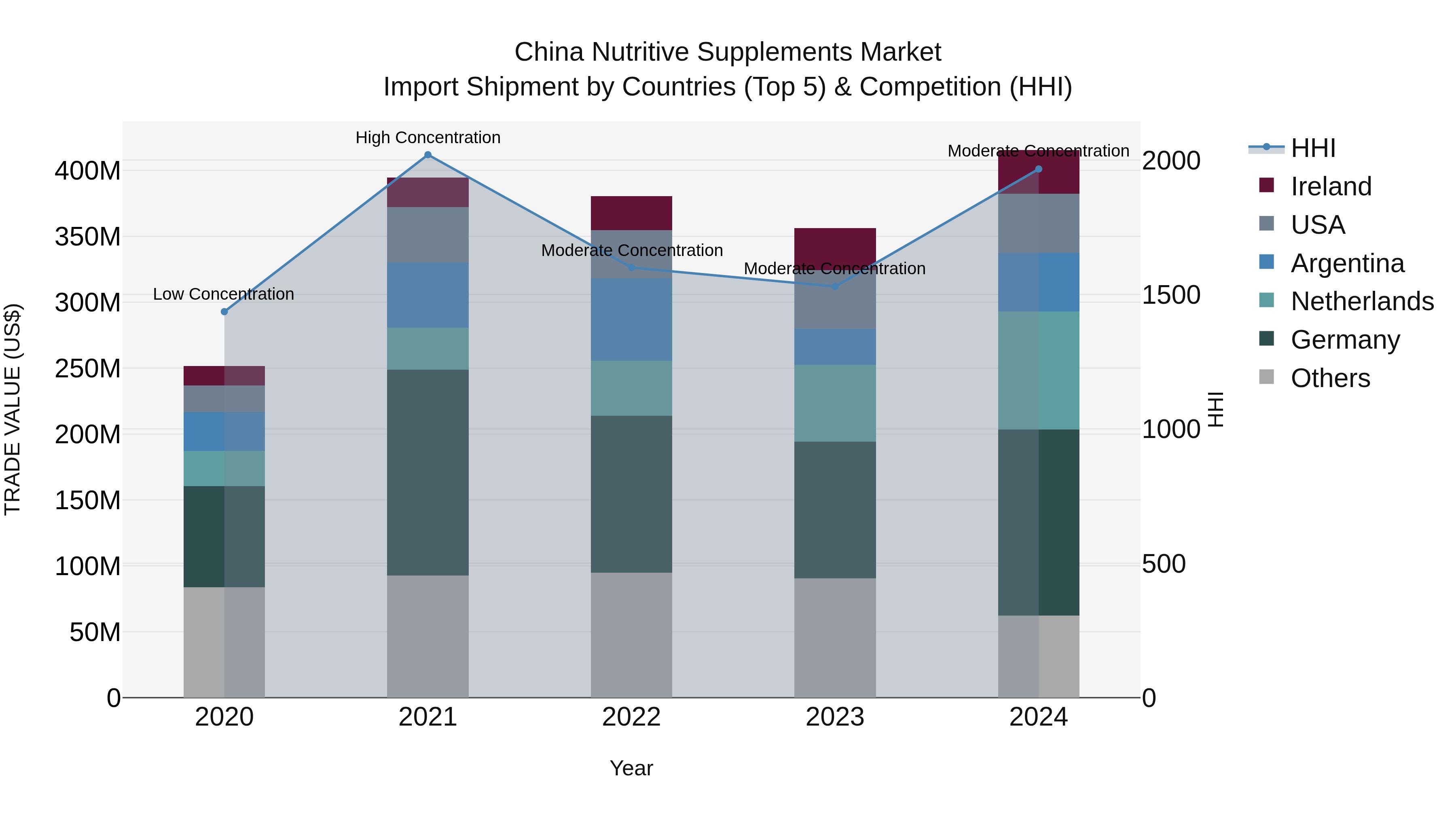 China Nutritive Supplements Market Top 5 Importing Countries and Market Competition (HHI) Analysis