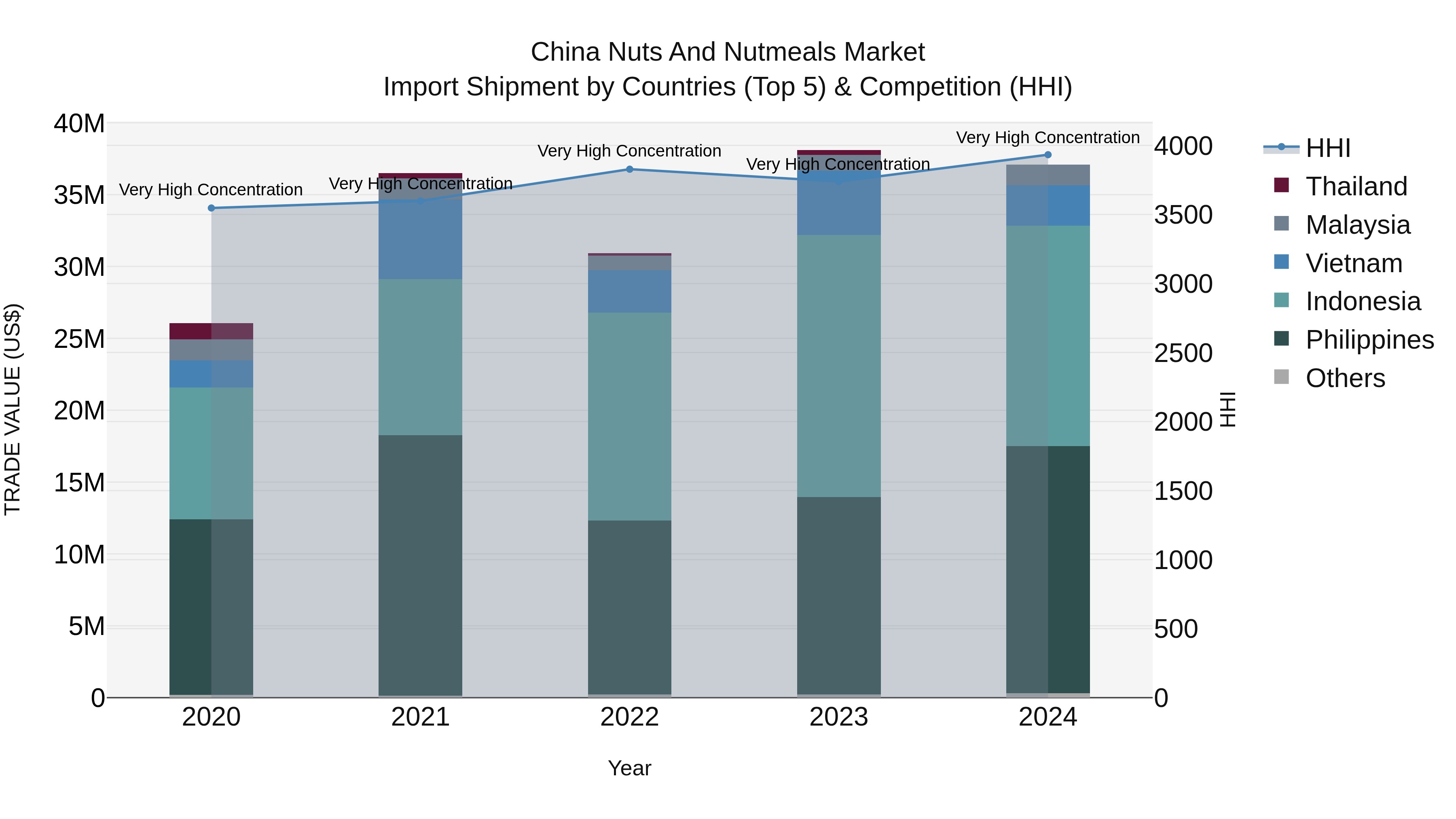 China Nuts and Nutmeals Market Top 5 Importing Countries and Market Competition (HHI) Analysis