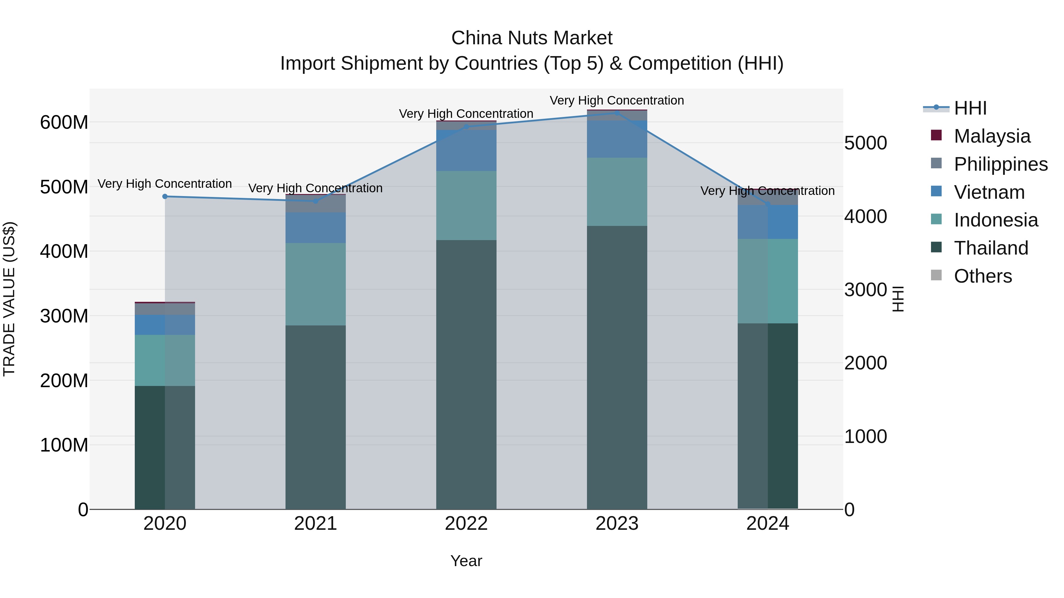 China Nuts Market Top 5 Importing Countries and Market Competition (HHI) Analysis