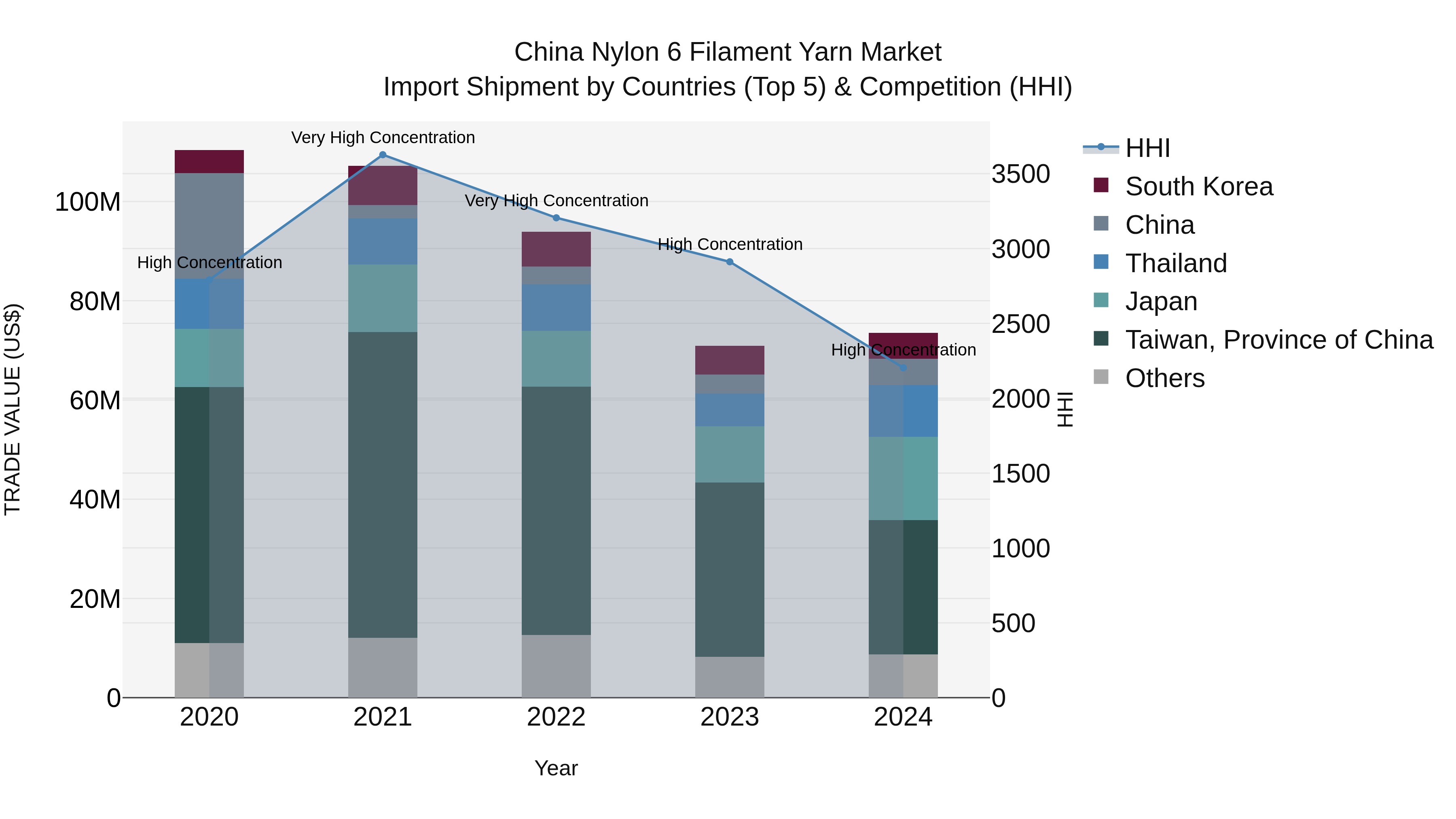 China Nylon 6 Filament Yarn Market Top 5 Importing Countries and Market Competition (HHI) Analysis