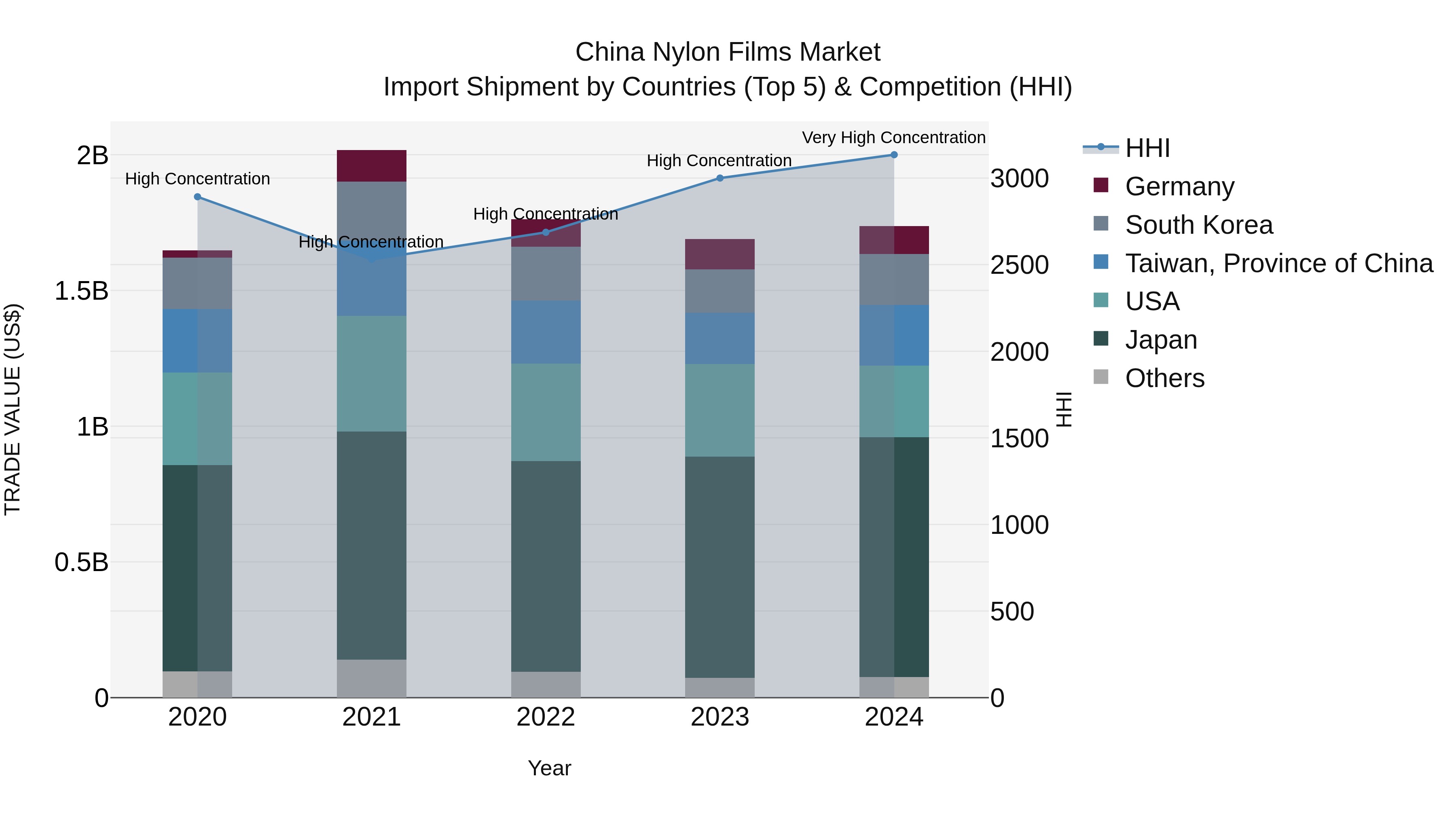 China Nylon Films Market Top 5 Importing Countries and Market Competition (HHI) Analysis