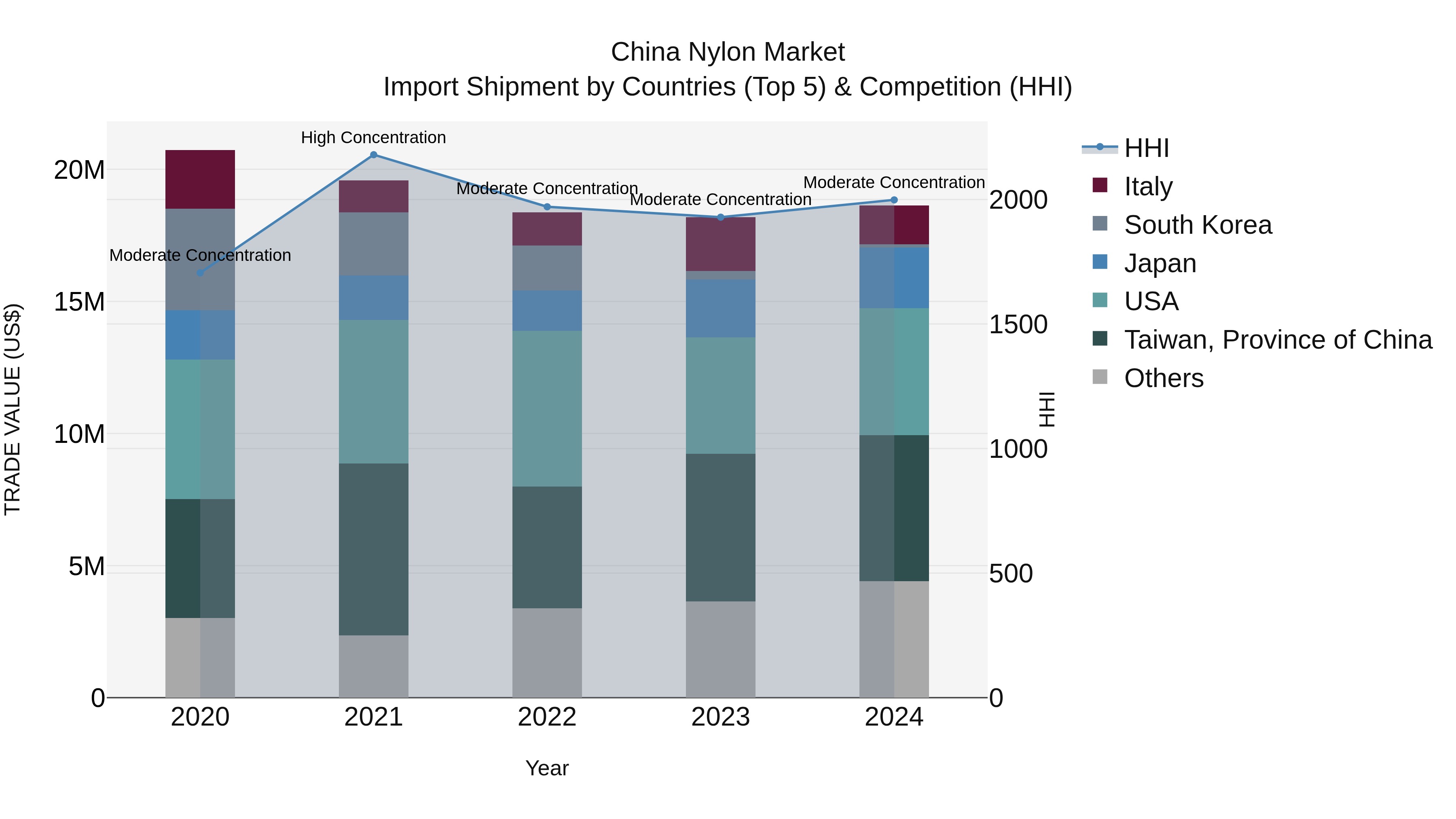 China Nylon Market Top 5 Importing Countries and Market Competition (HHI) Analysis