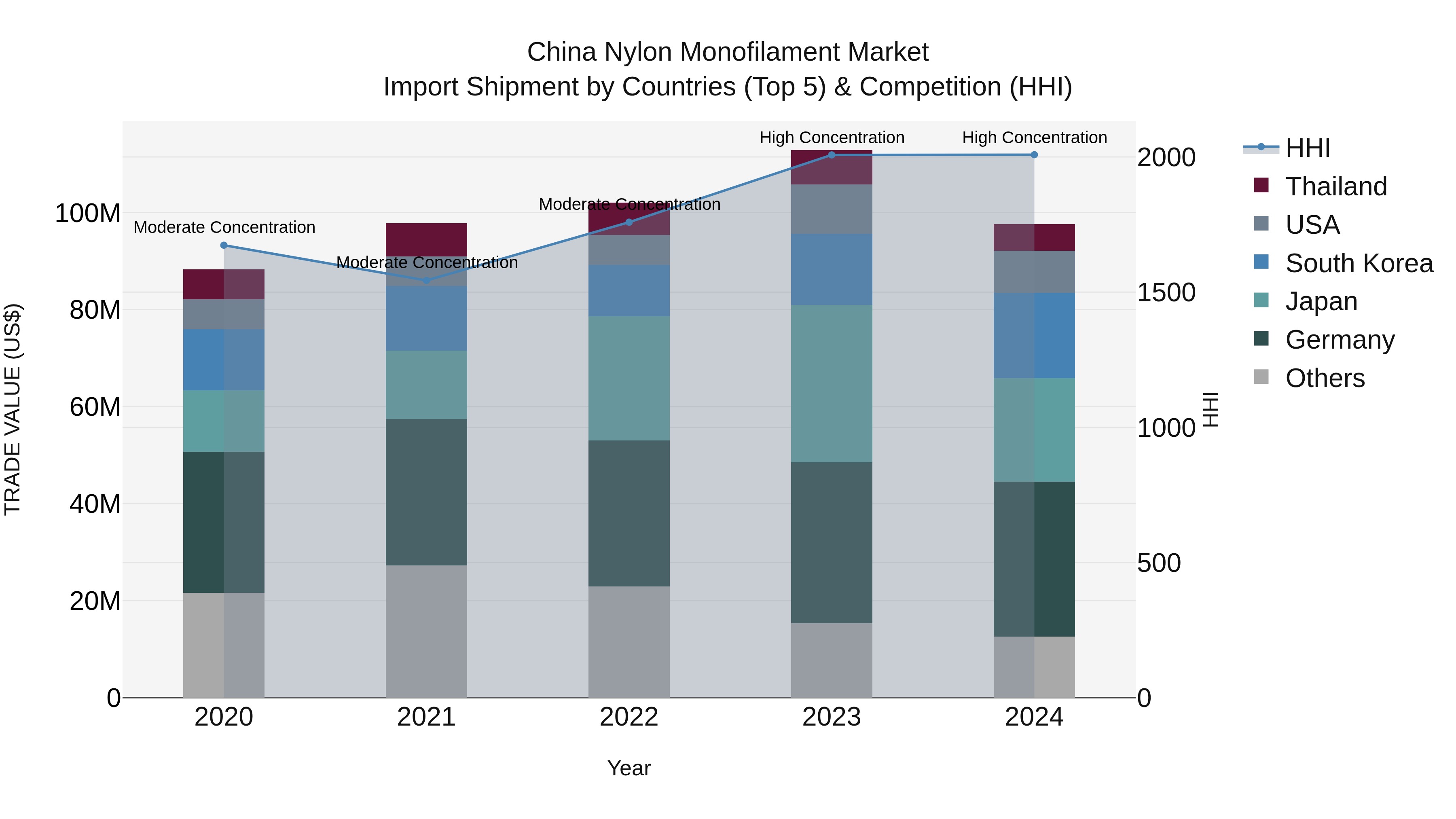 China Nylon Monofilament Market Top 5 Importing Countries and Market Competition (HHI) Analysis
