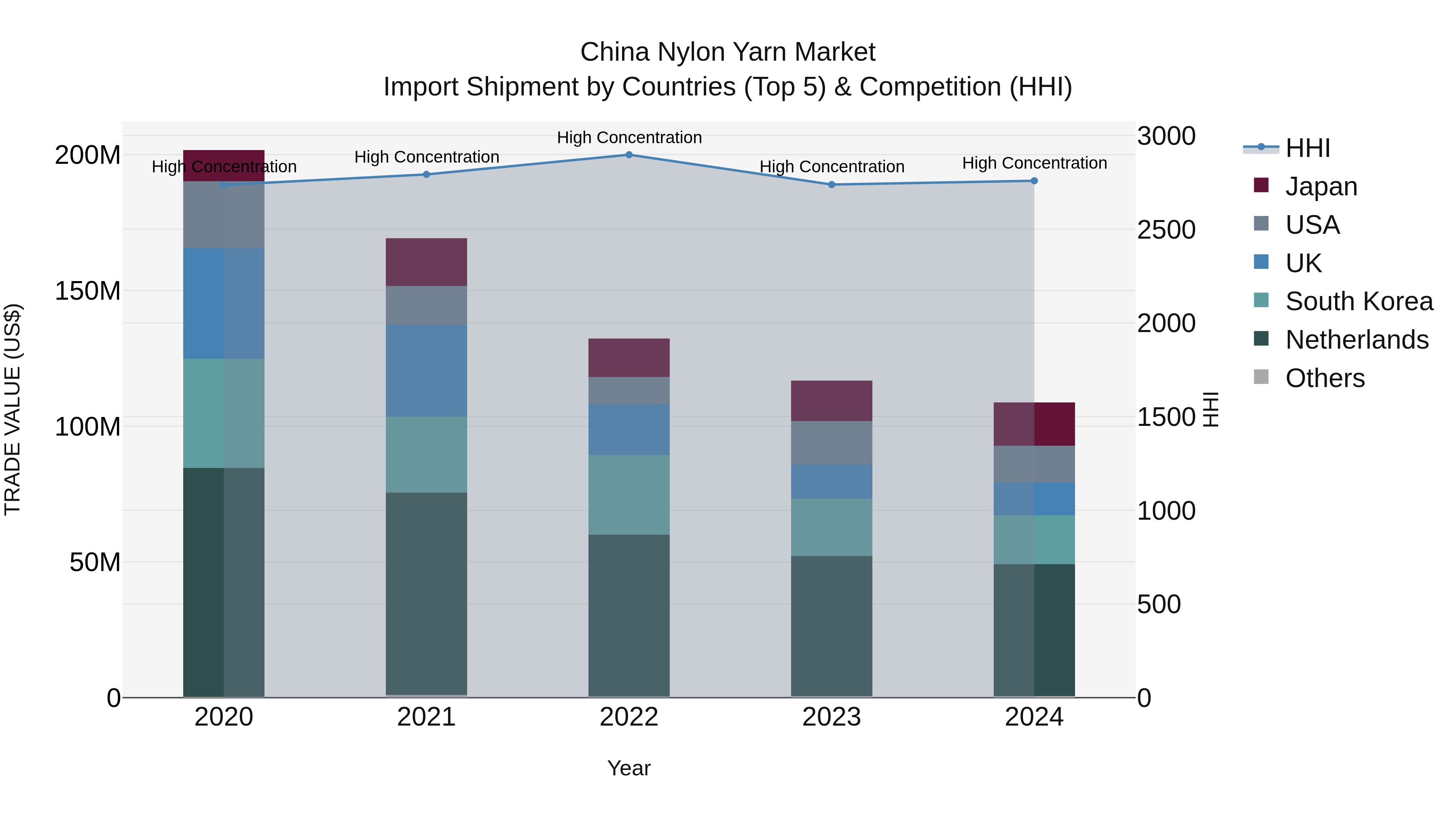 China Nylon Yarn Market Top 5 Importing Countries and Market Competition (HHI) Analysis