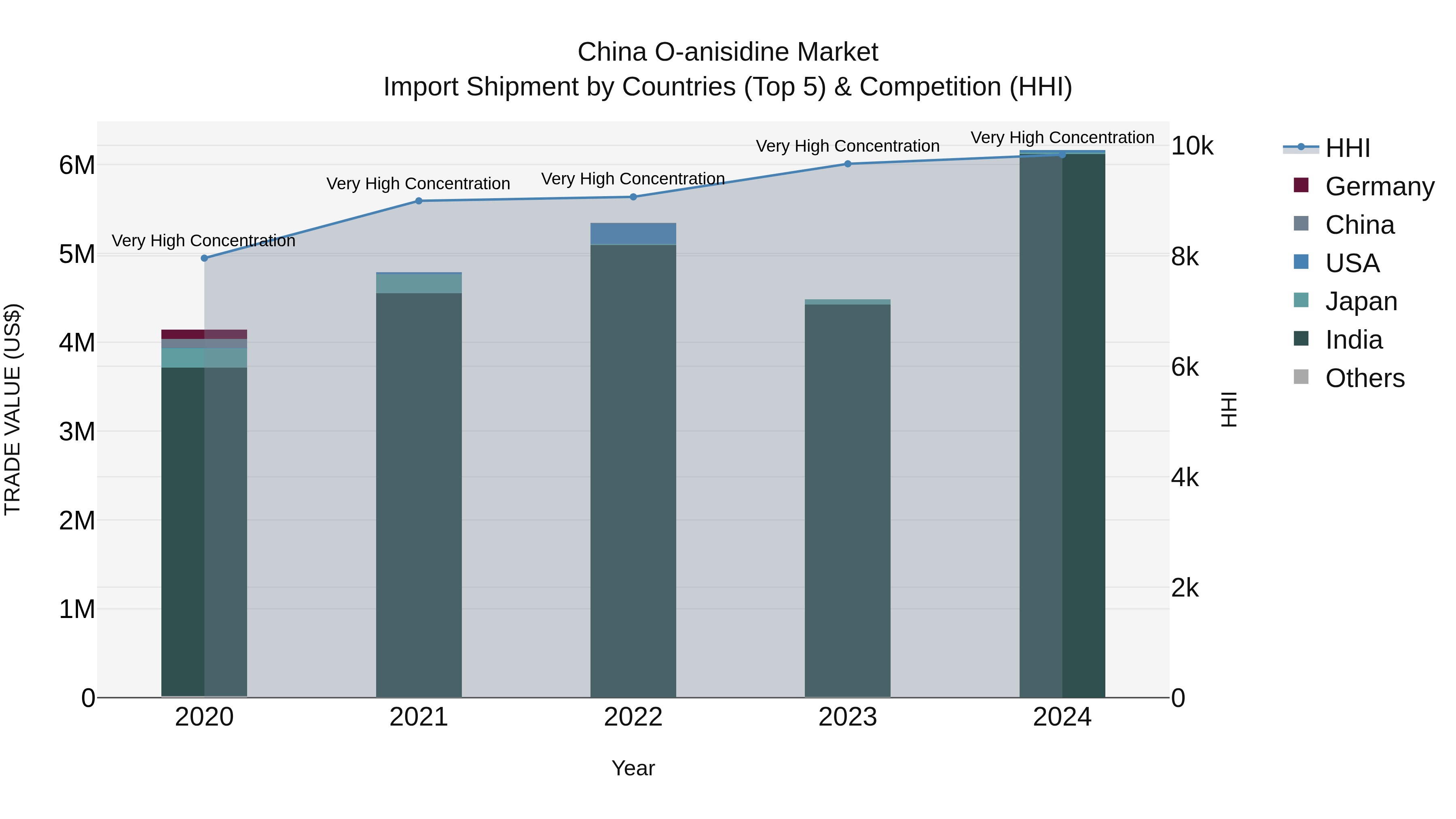 China O-anisidine Market Top 5 Importing Countries and Market Competition (HHI) Analysis