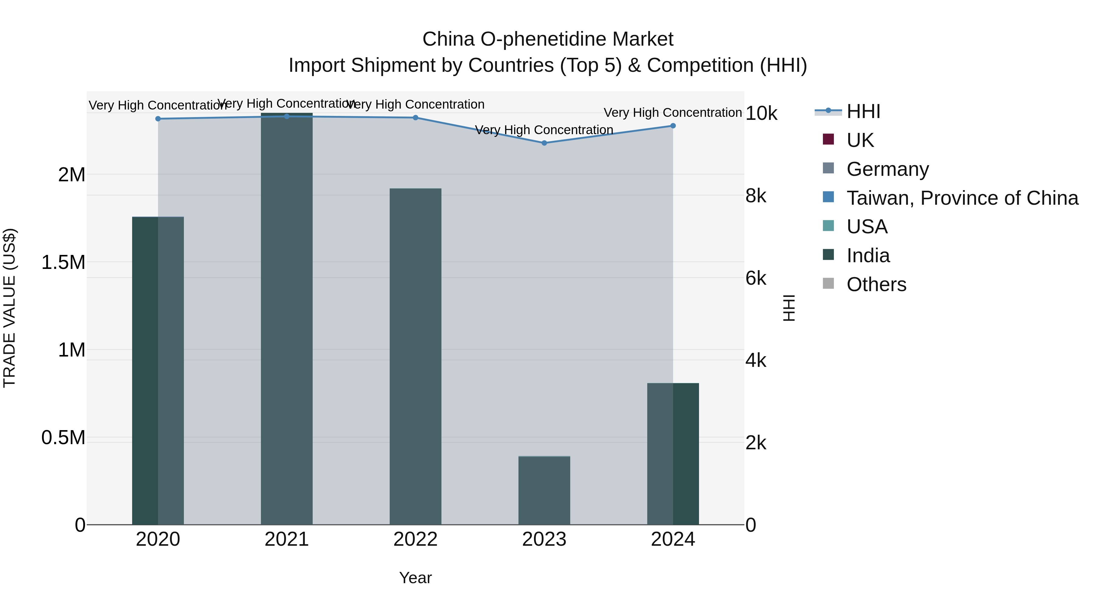 China O-phenetidine Market Top 5 Importing Countries and Market Competition (HHI) Analysis