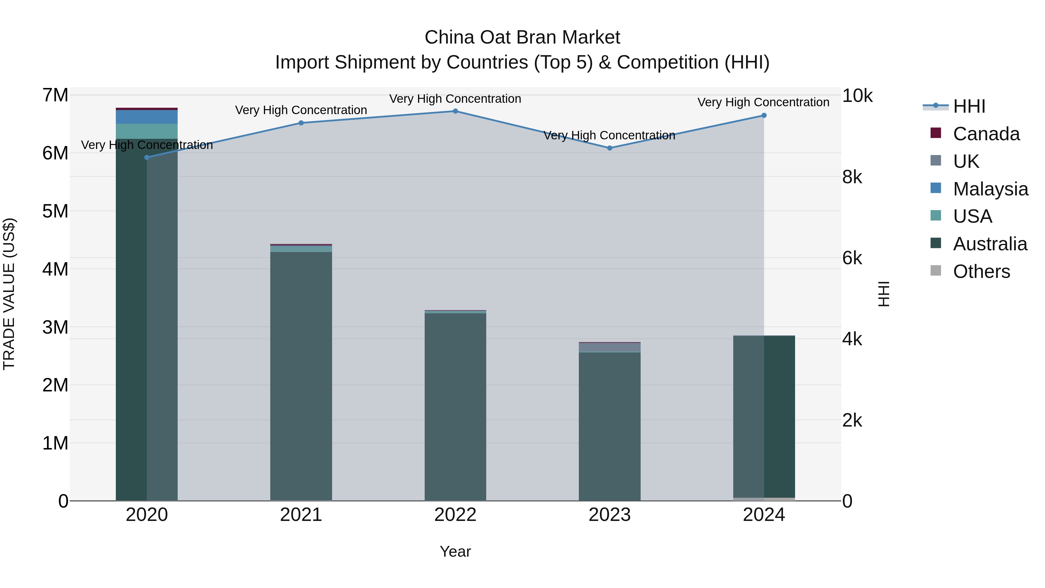 China Oat Bran Market Top 5 Importing Countries and Market Competition (HHI) Analysis