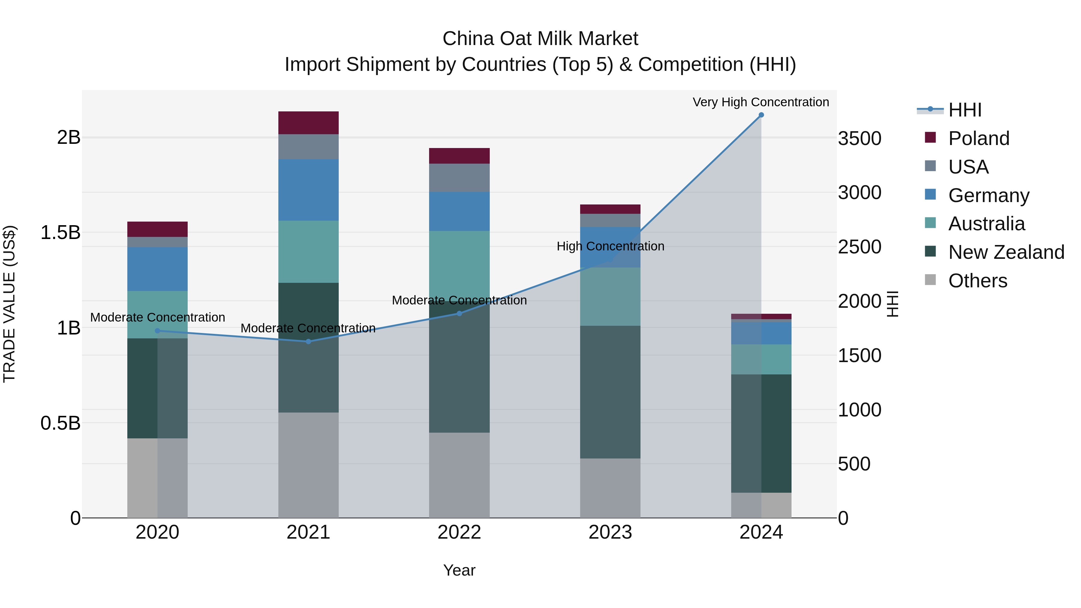 China Oat Milk Market Top 5 Importing Countries and Market Competition (HHI) Analysis