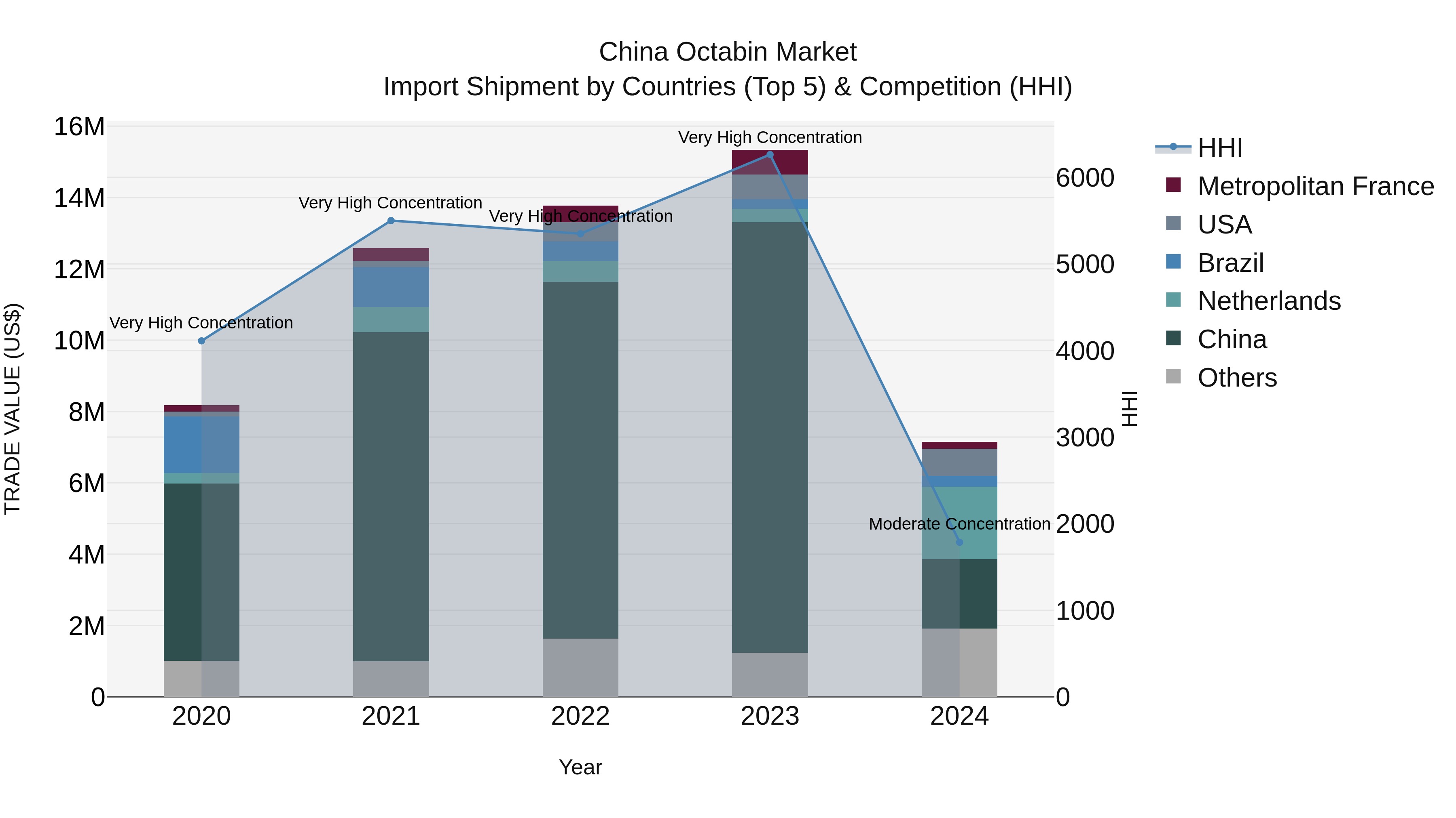 China Octabin Market Top 5 Importing Countries and Market Competition (HHI) Analysis
