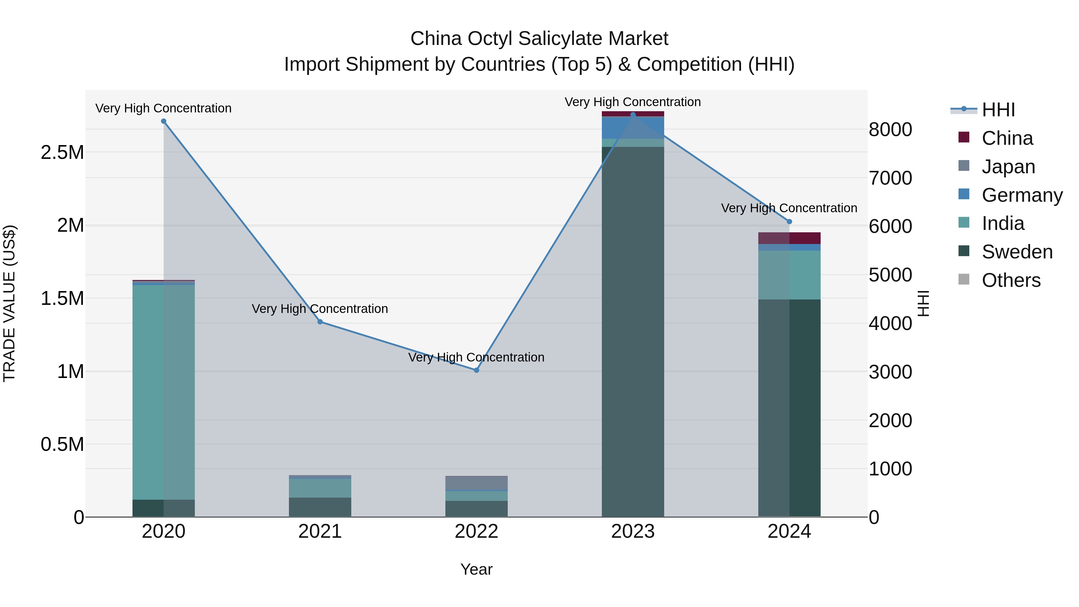 China Octyl Salicylate Market Top 5 Importing Countries and Market Competition (HHI) Analysis