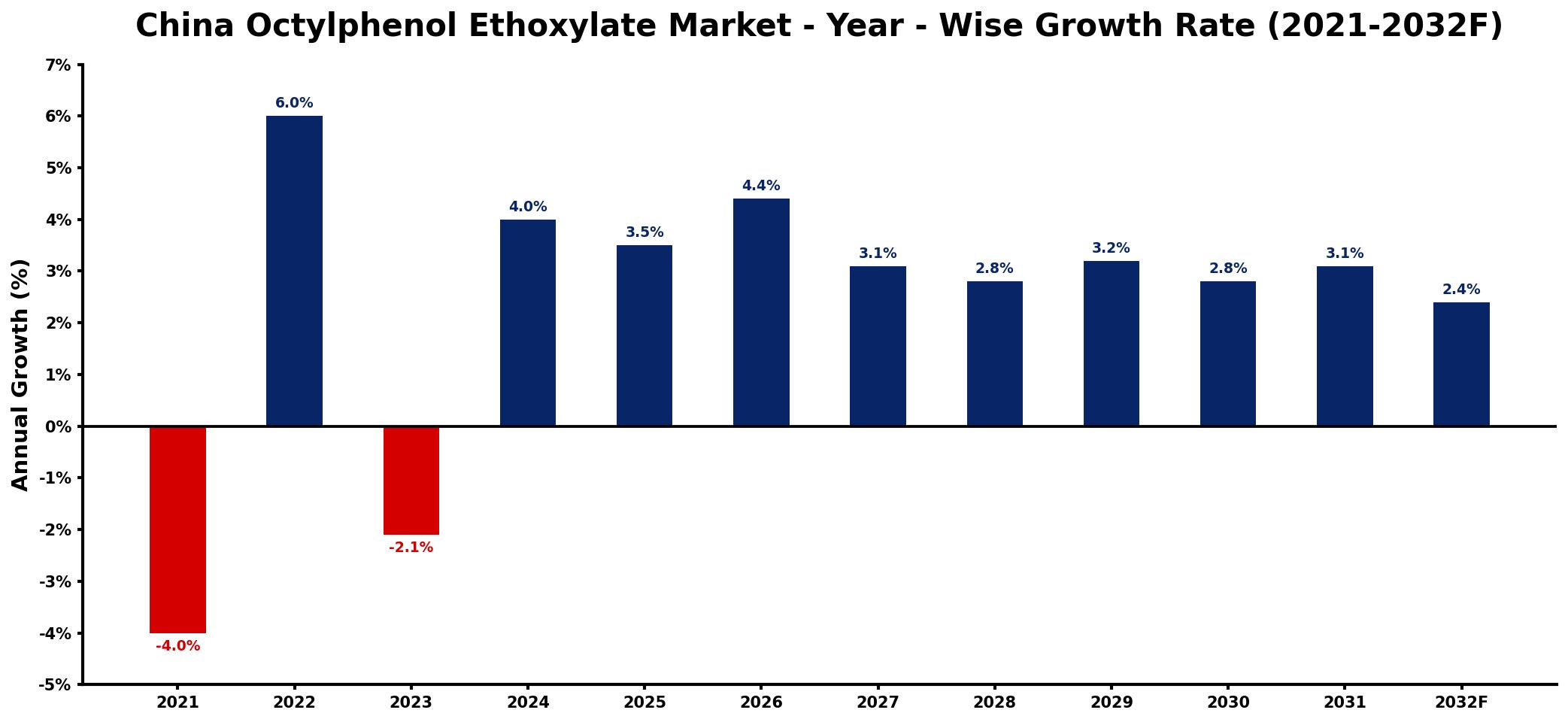China Octylphenol Ethoxylate Market Year-wise Growth Rate and Key Drivers
