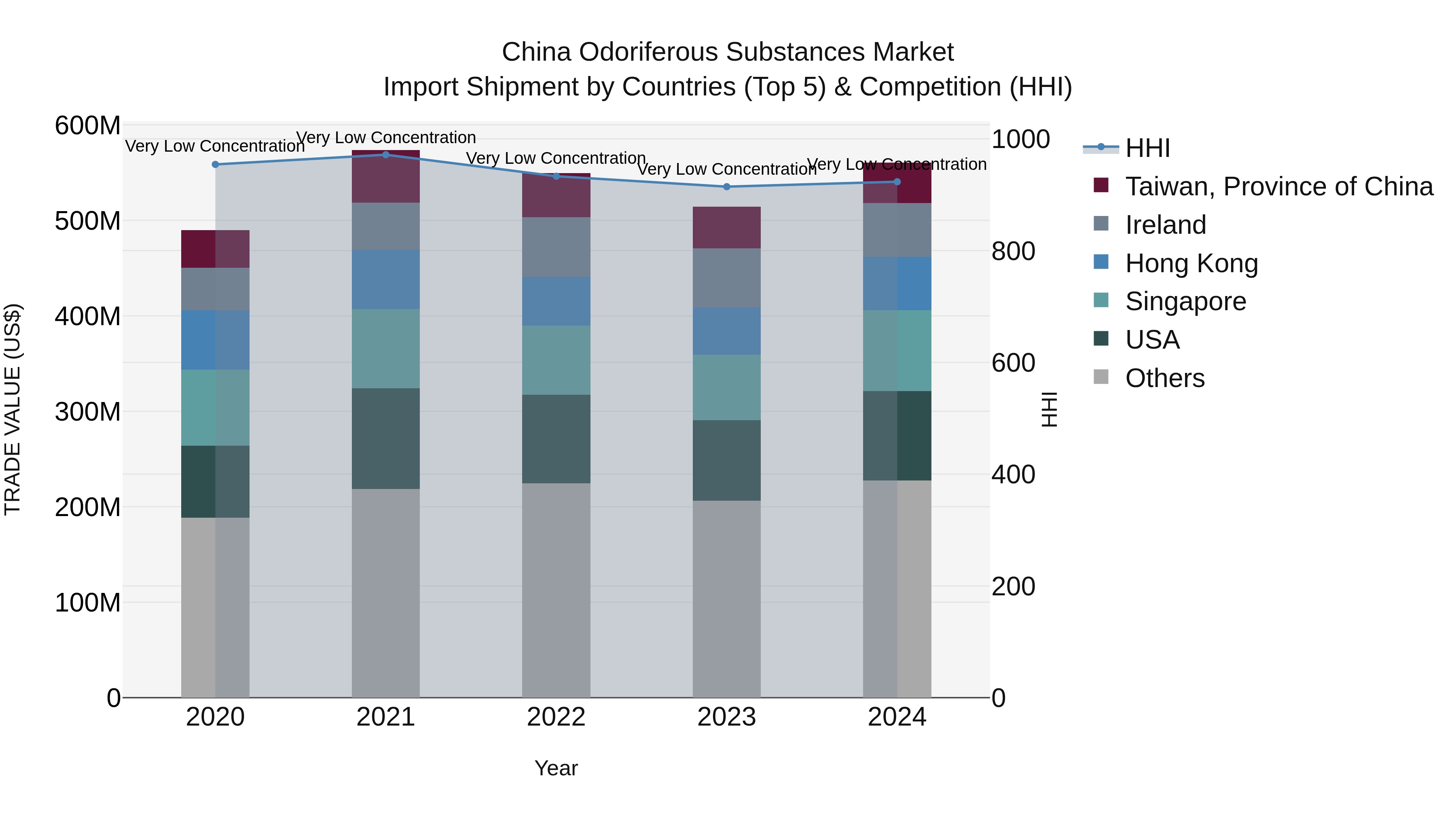 China Odoriferous Substances Market Top 5 Importing Countries and Market Competition (HHI) Analysis