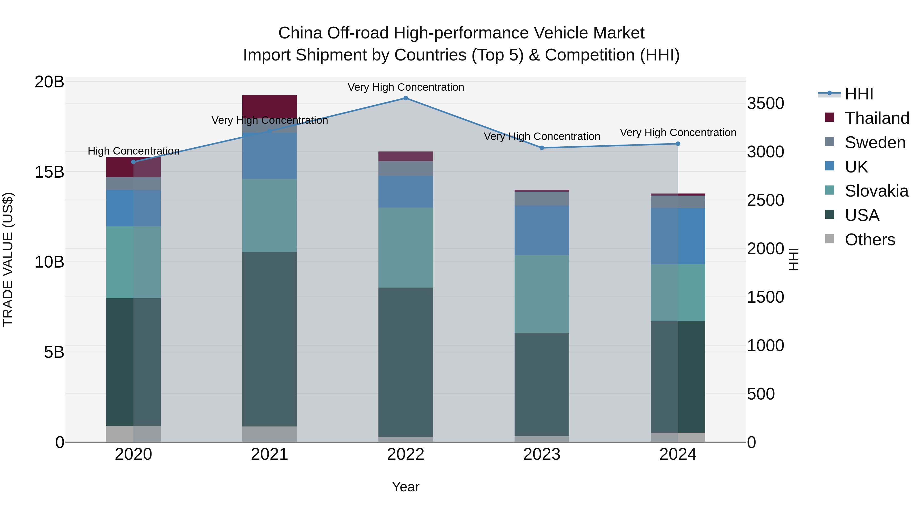 China Off-road High-performance Vehicle Market Top 5 Importing Countries and Market Competition (HHI) Analysis