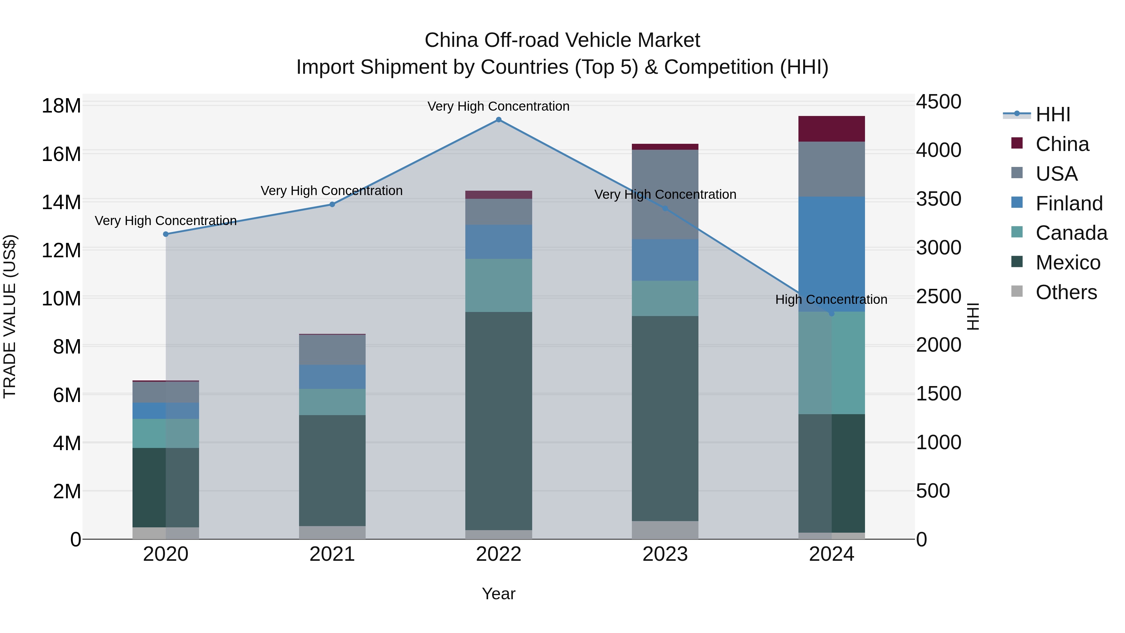 China Off-road Vehicle Market Top 5 Importing Countries and Market Competition (HHI) Analysis