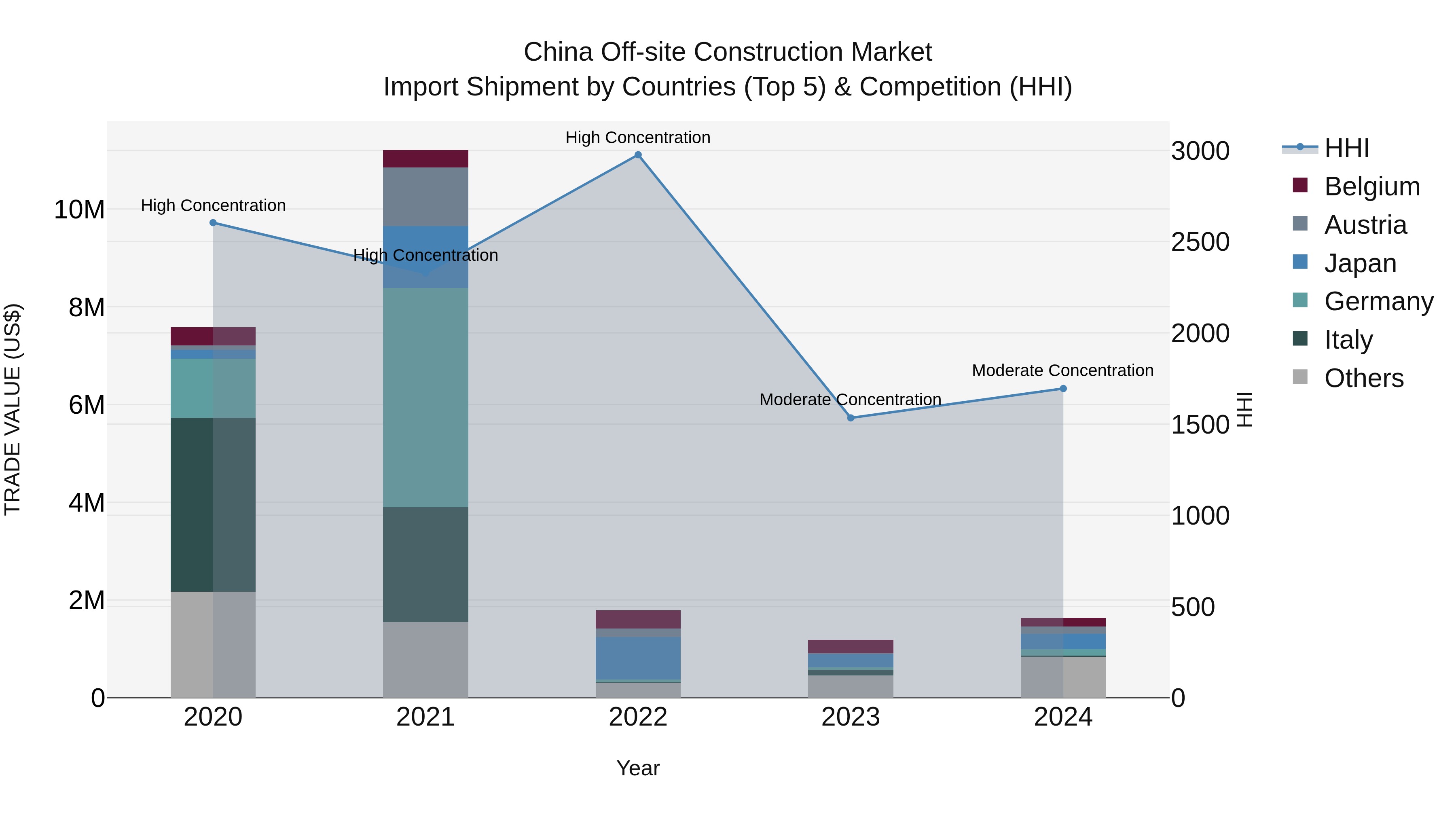 China Off-site Construction Market Top 5 Importing Countries and Market Competition (HHI) Analysis