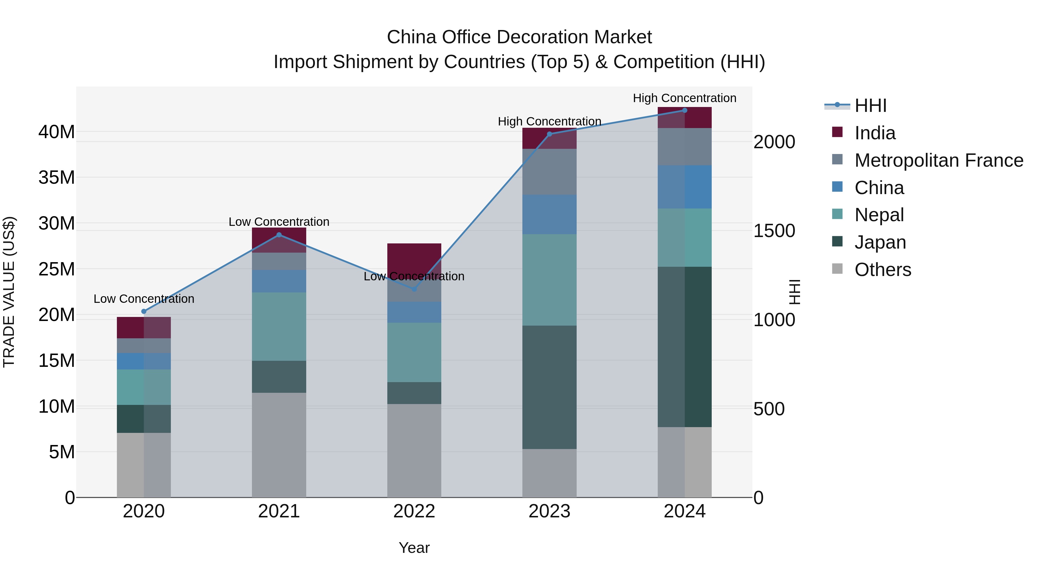 China Office Decoration Market Top 5 Importing Countries and Market Competition (HHI) Analysis