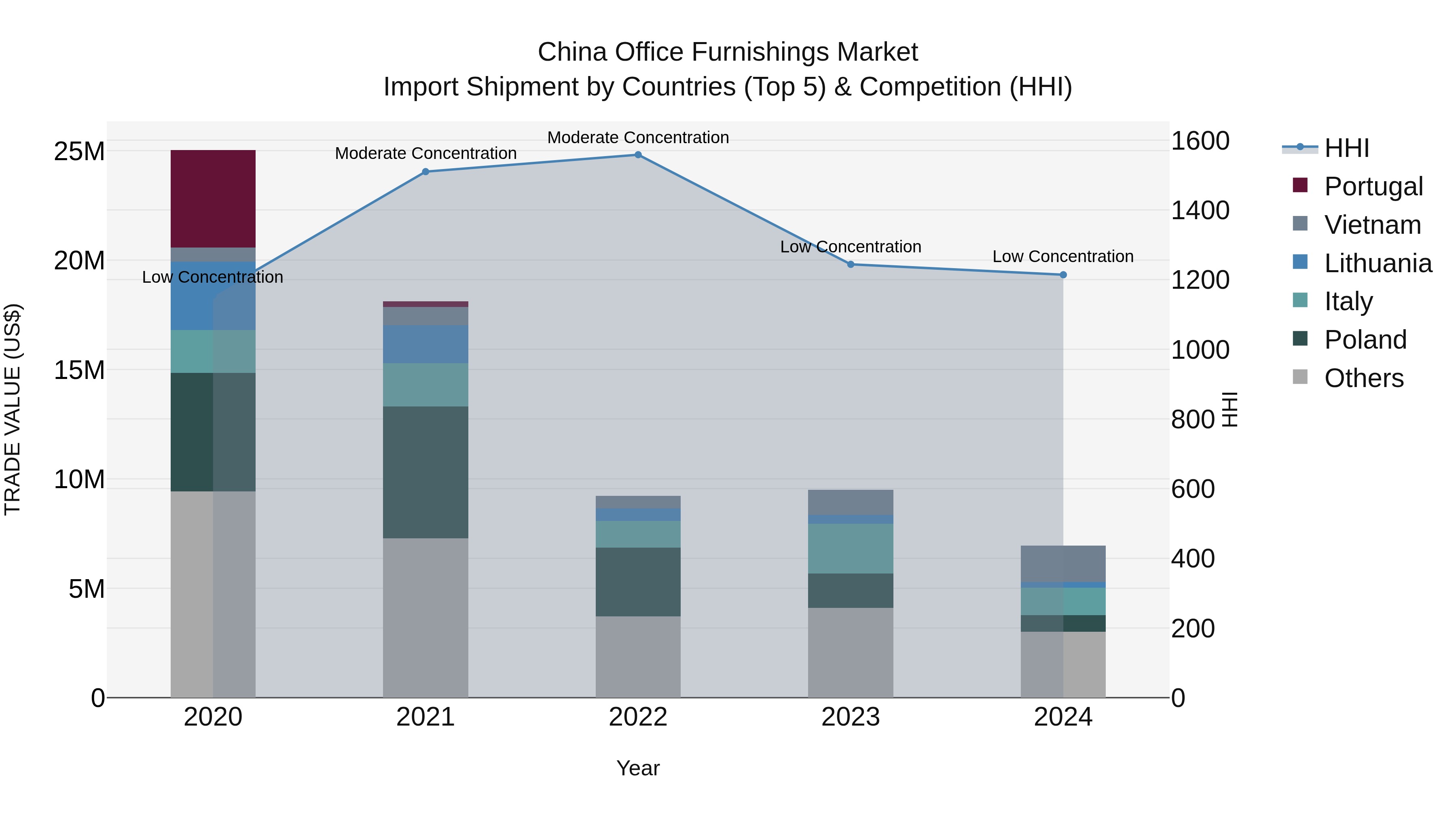 China Office Furnishings Market Top 5 Importing Countries and Market Competition (HHI) Analysis