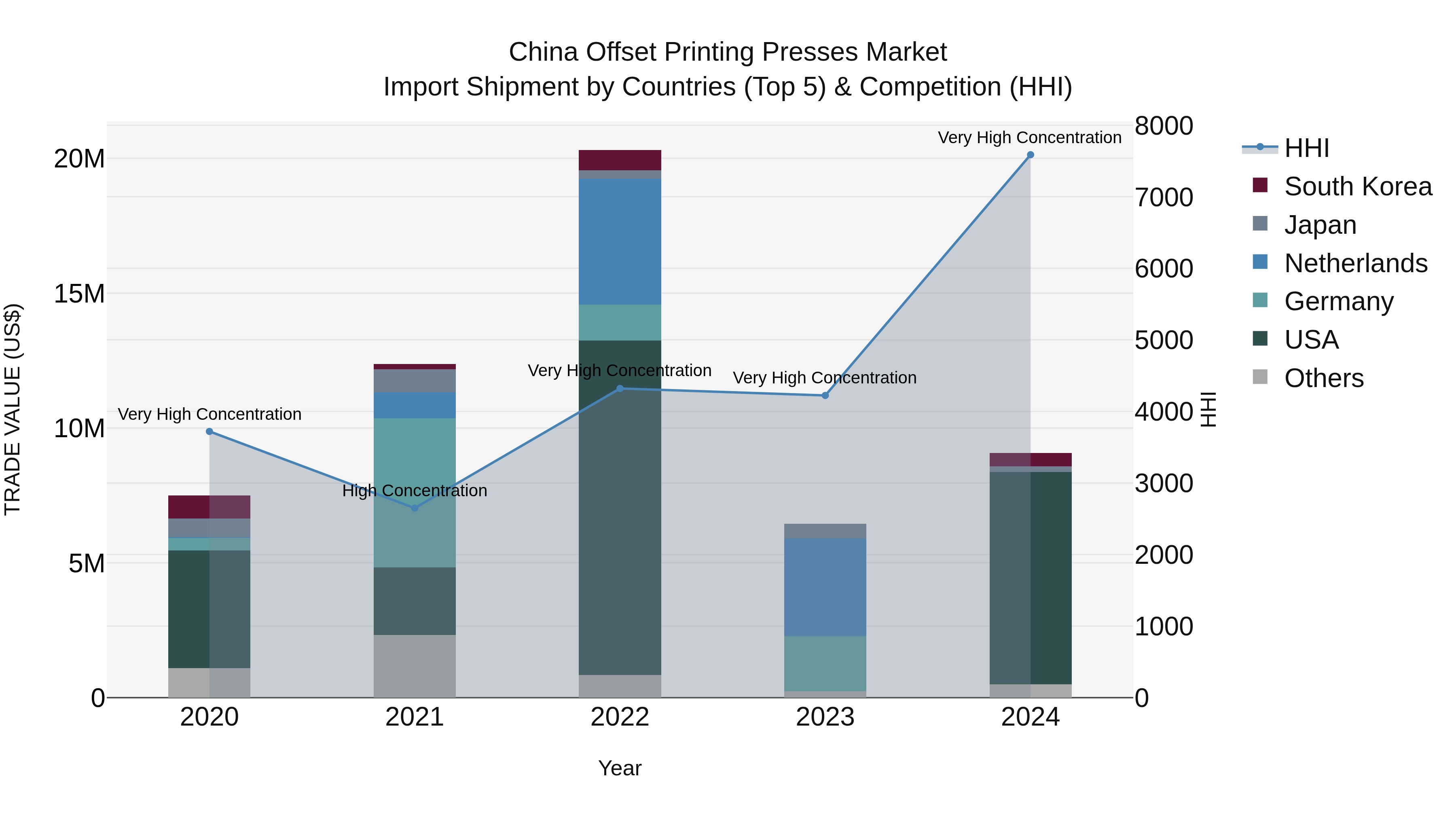 China Offset Printing Presses Market Top 5 Importing Countries and Market Competition (HHI) Analysis