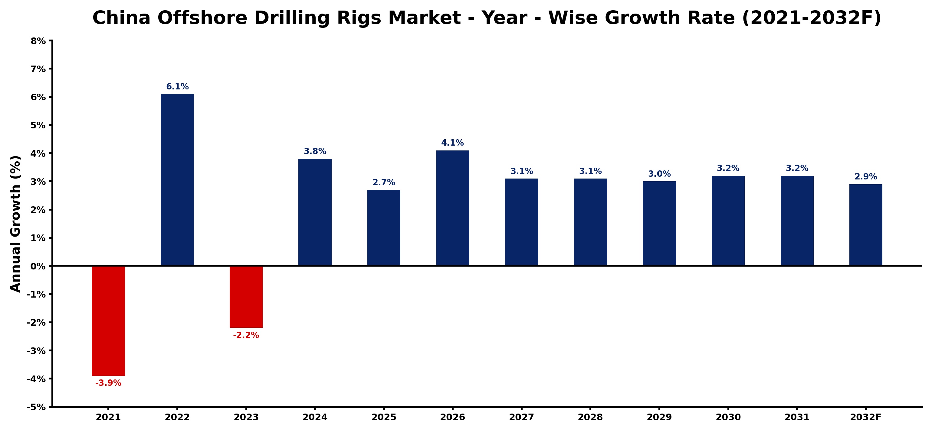 China Offshore Drilling Rigs Market Year-wise Growth Rate and Key Drivers
