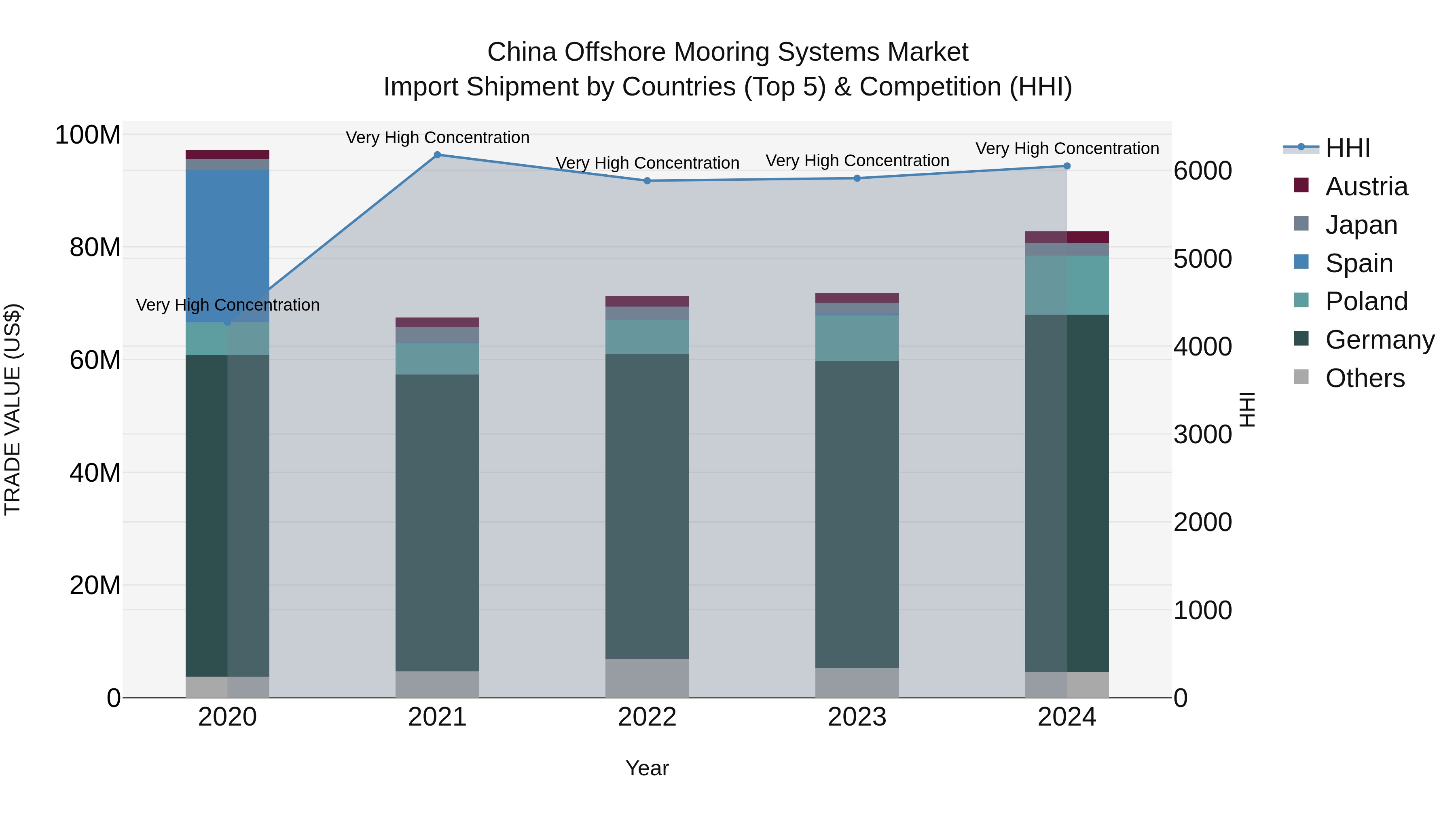 China Offshore Mooring Systems Market Top 5 Importing Countries and Market Competition (HHI) Analysis