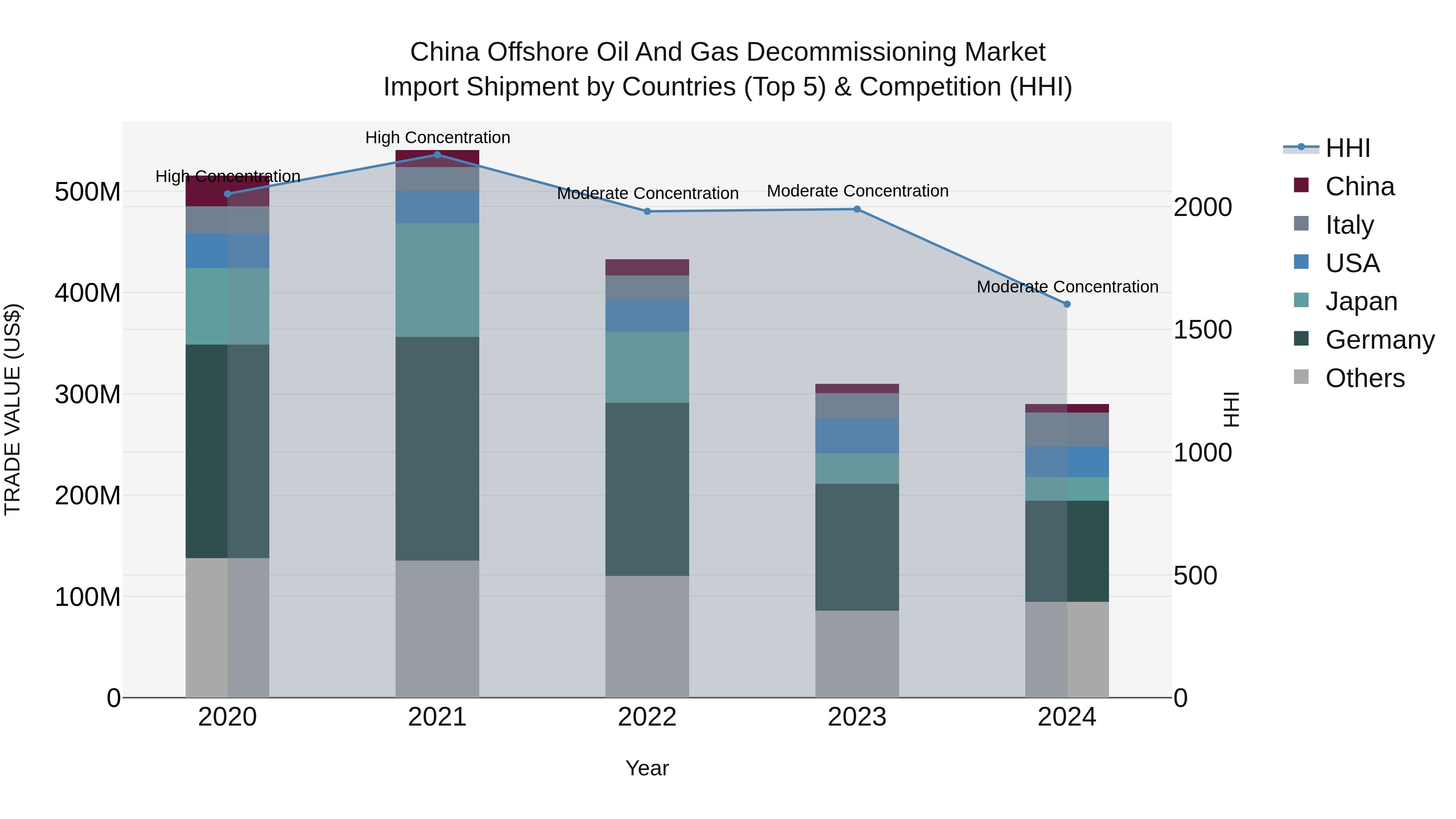 China Offshore Oil and Gas Decommissioning Market Top 5 Importing Countries and Market Competition (HHI) Analysis